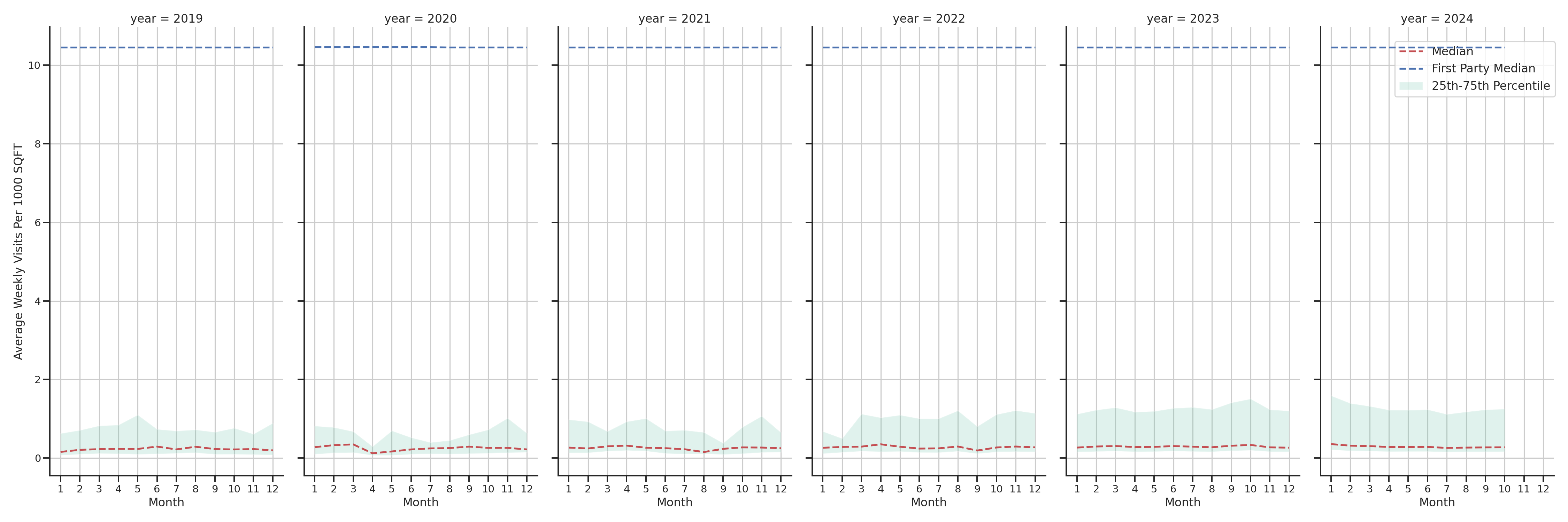 Medical Offices (Gastroenterology) Standalone Weekly Visits per 1000 SQFT, measured vs. first party data