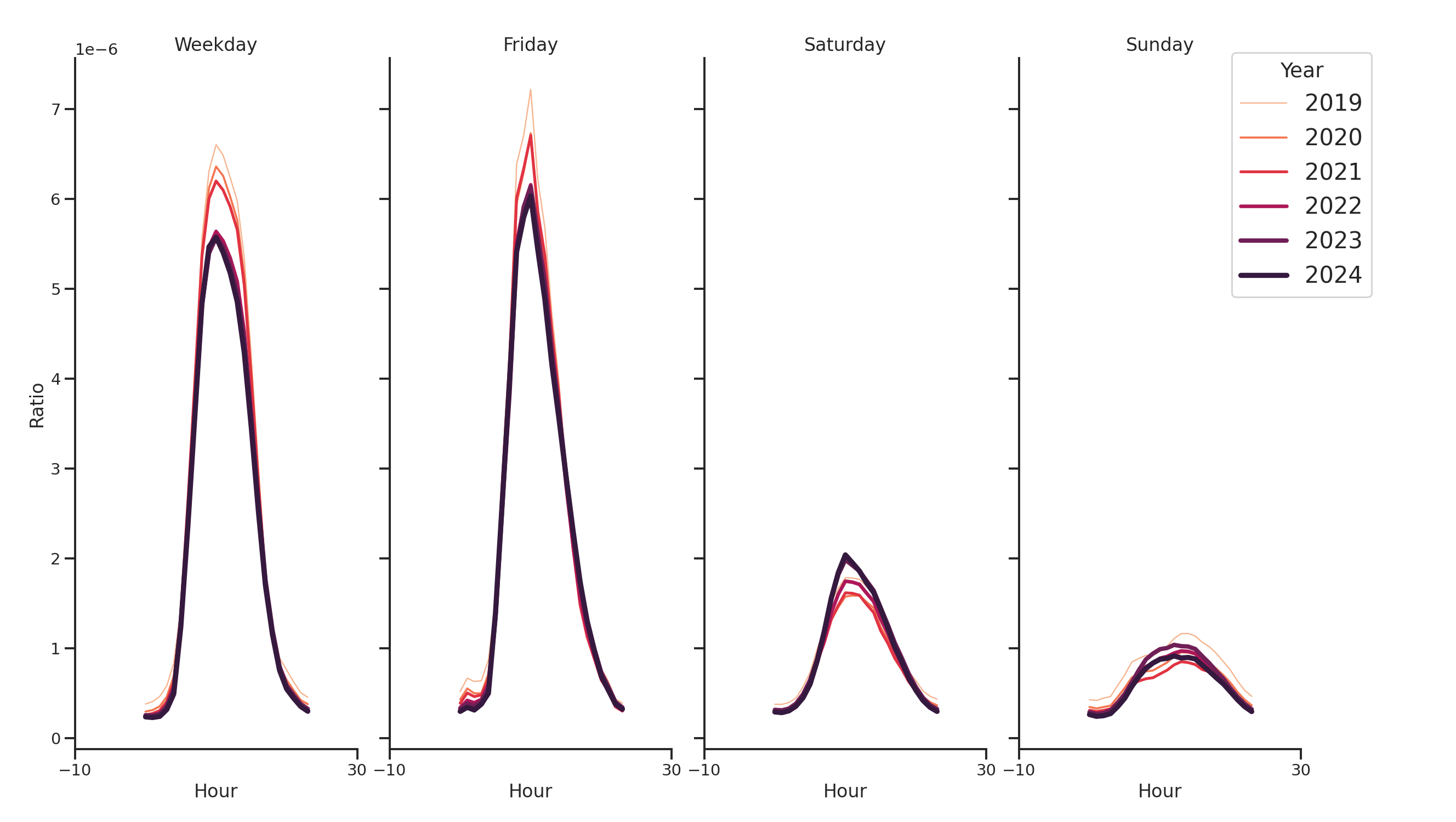 Medical Offices (Gastroenterology) Day of Week and Hour of Day Profiles