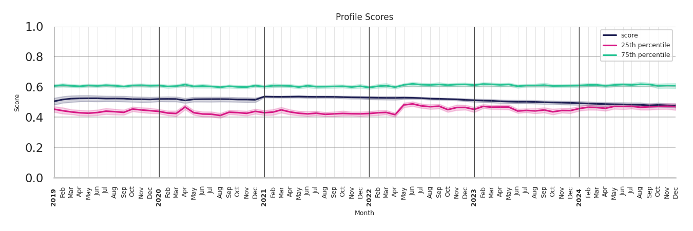 Medical Offices (Gastroenterology) Profile Score