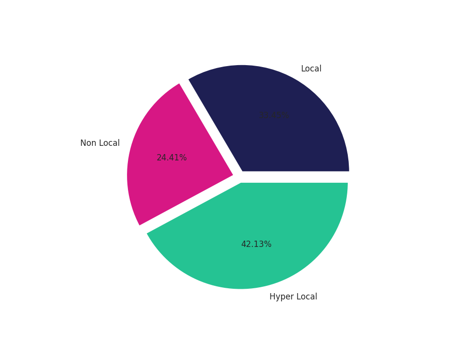 Medical Offices (Gastroenterology) Tradeareas visits distribution 