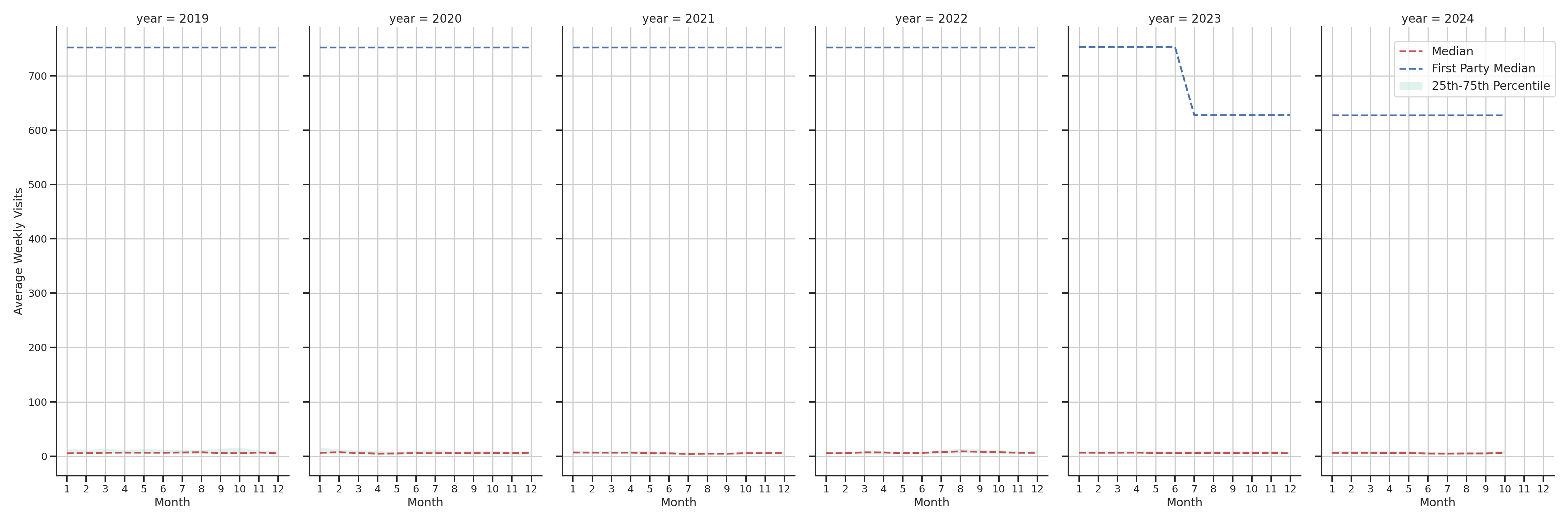 Medical Offices (Oncology) Weekly visits, measured vs. first party data\label{trends}