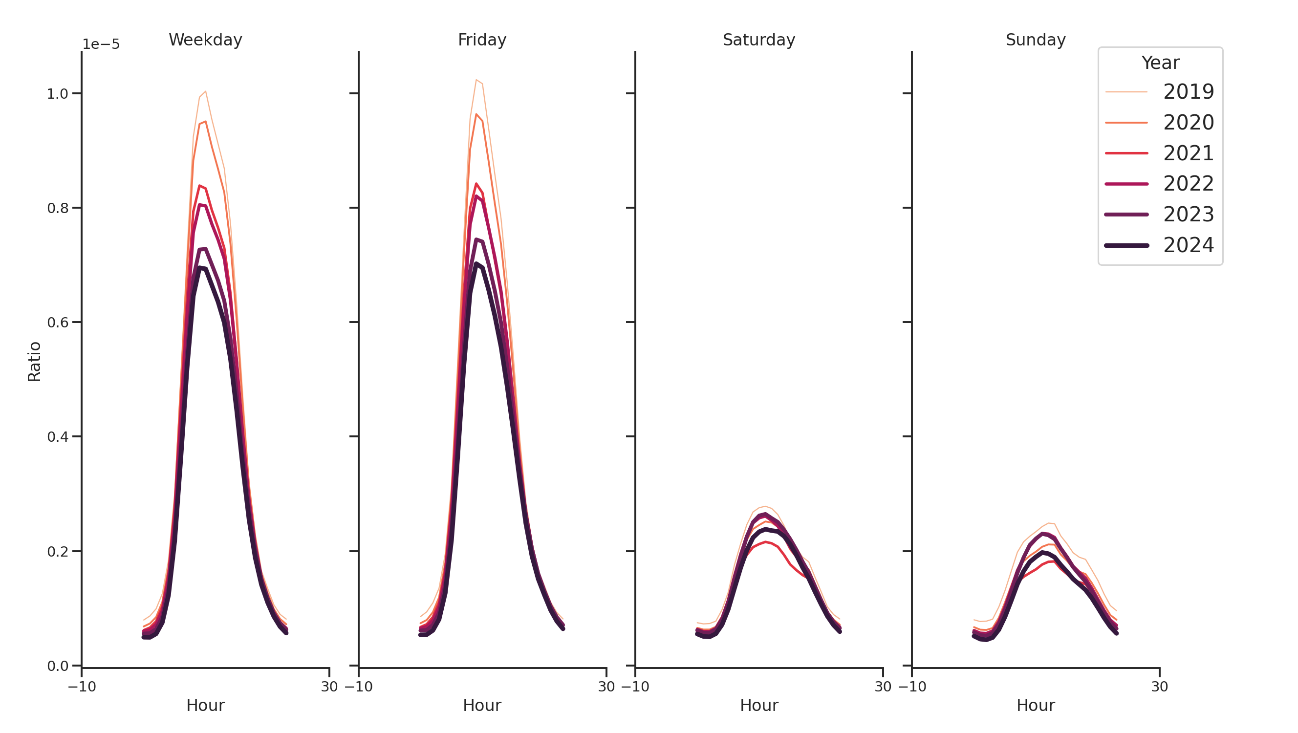 Medical Offices (Oncology) Day of Week and Hour of Day Profiles