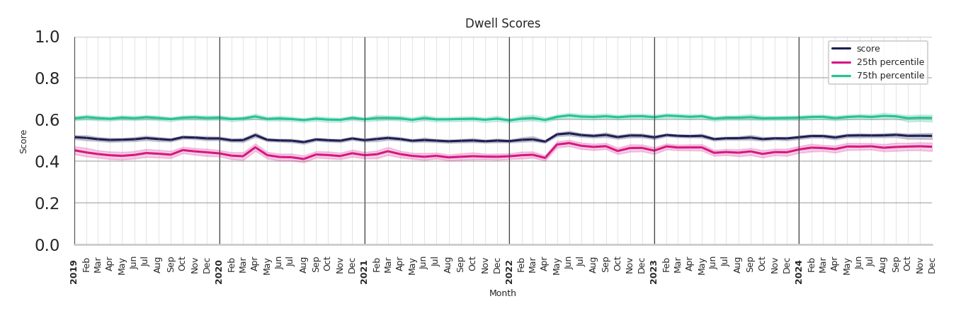 Medical Offices (Physical Therapy) Dwell Score