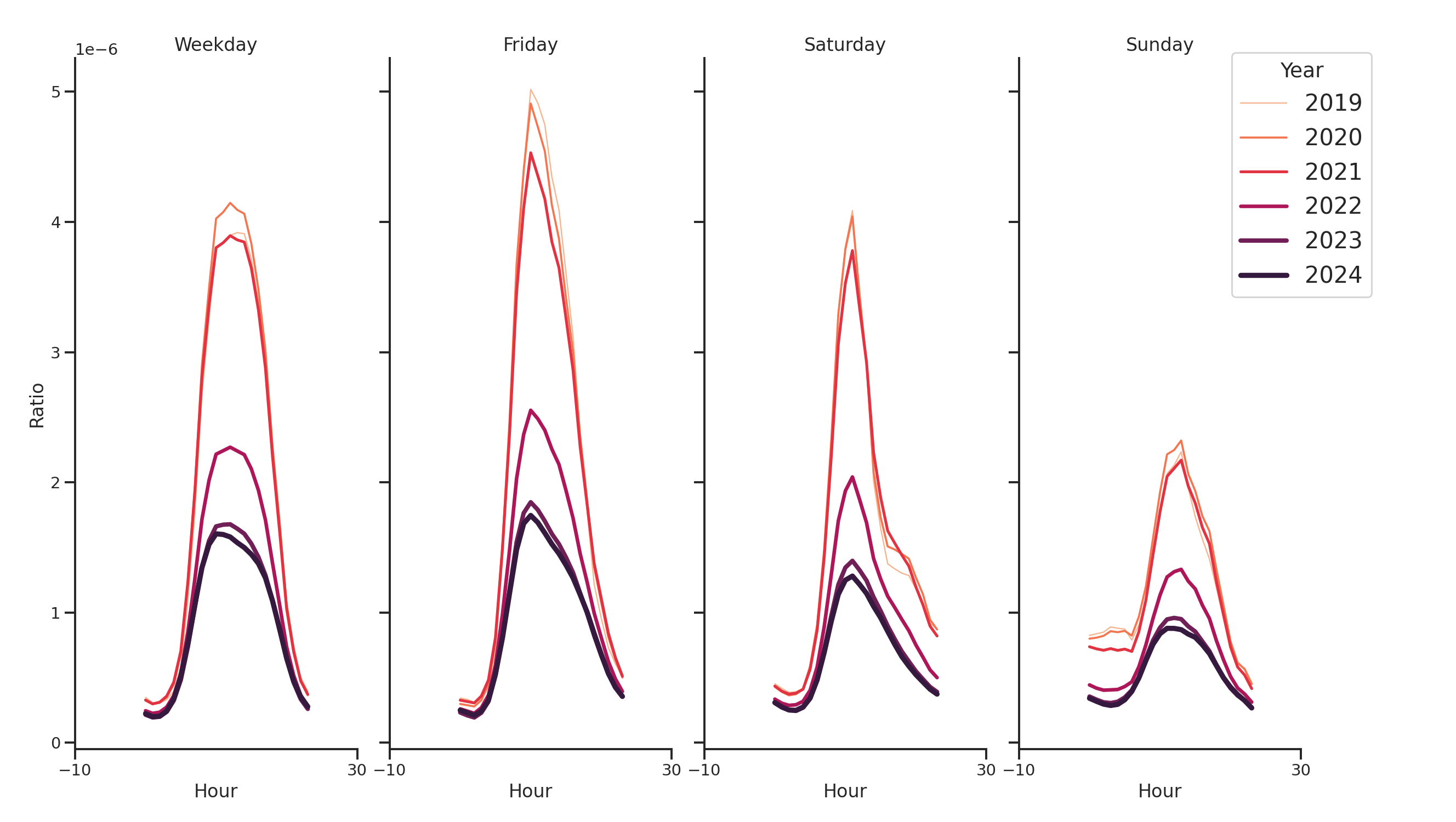 Medical Offices (Physical Therapy) Day of Week and Hour of Day Profiles