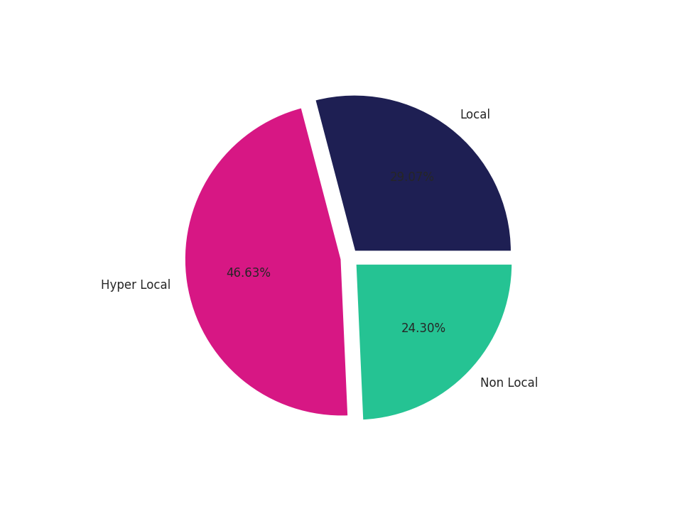 Medical Offices (Physical Therapy) Tradeareas visits distribution 