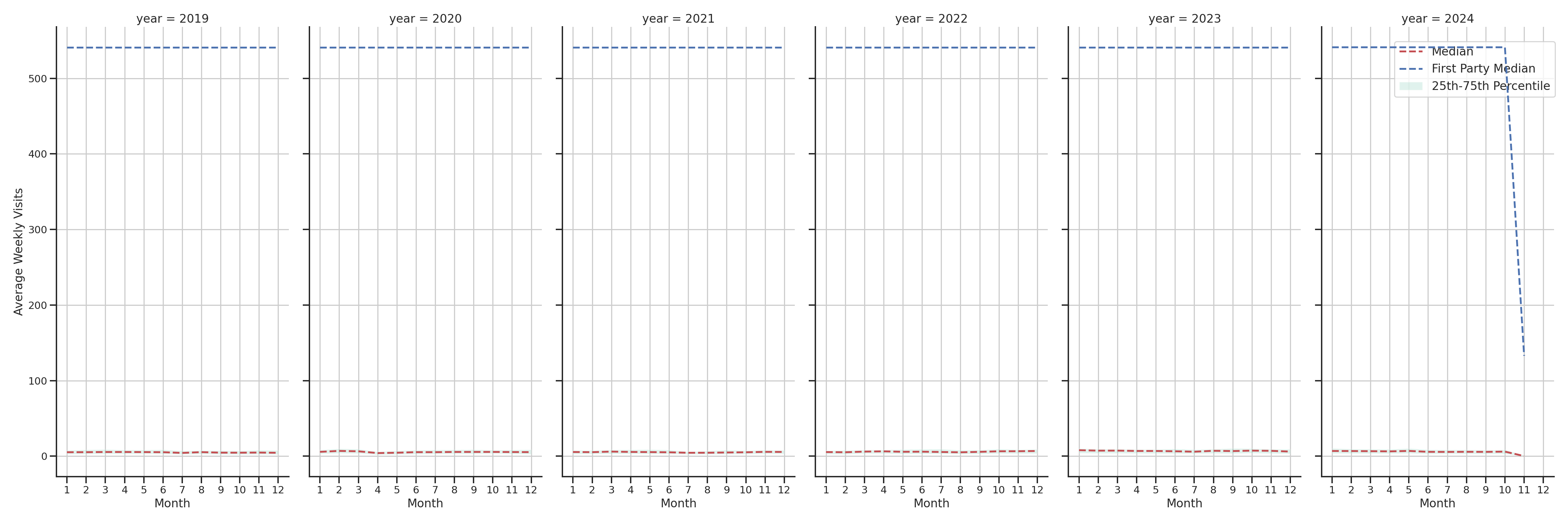 Medical Offices (Primary Care) Weekly visits, measured vs. first party data\label{trends}