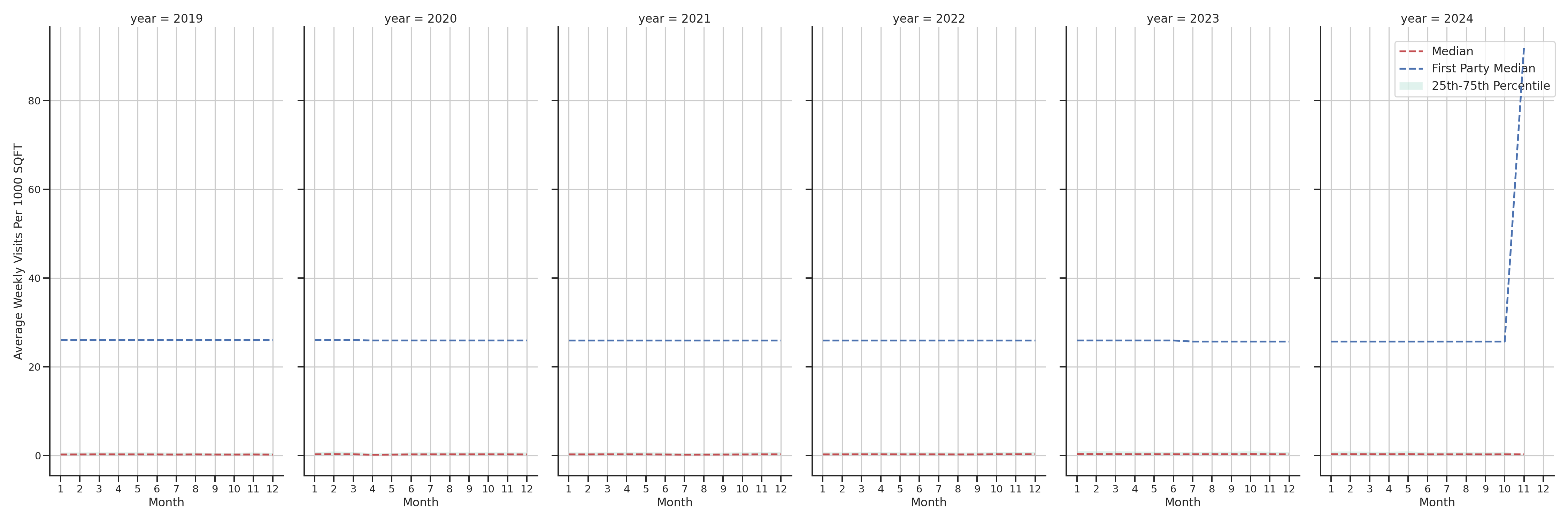 Medical Offices (Primary Care) Standalone Weekly Visits per 1000 SQFT, measured vs. first party data