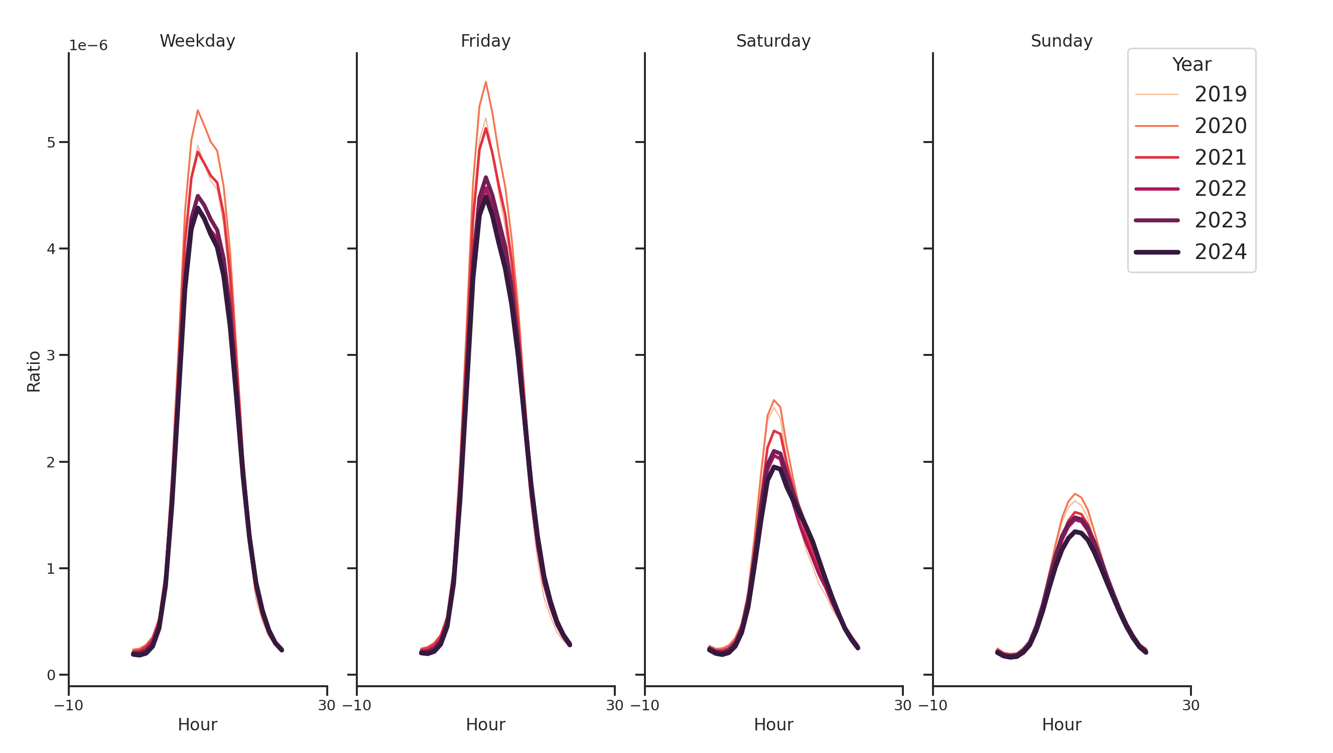 Medical Offices (Primary Care) Day of Week and Hour of Day Profiles