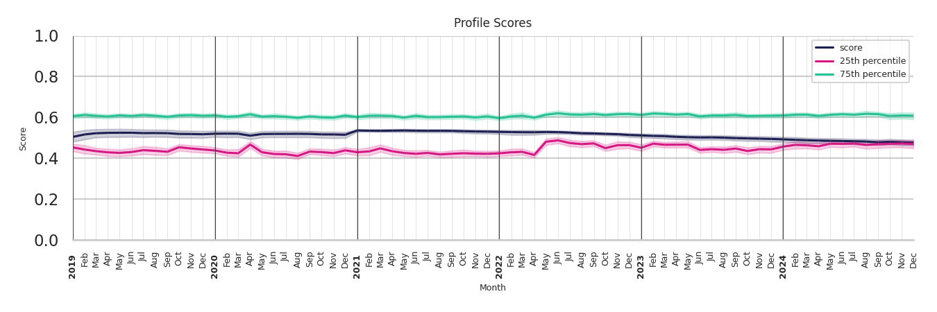 Medical Offices (Primary Care) Profile Score