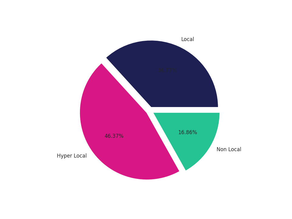 Medical Offices (Primary Care) Tradeareas visits distribution 