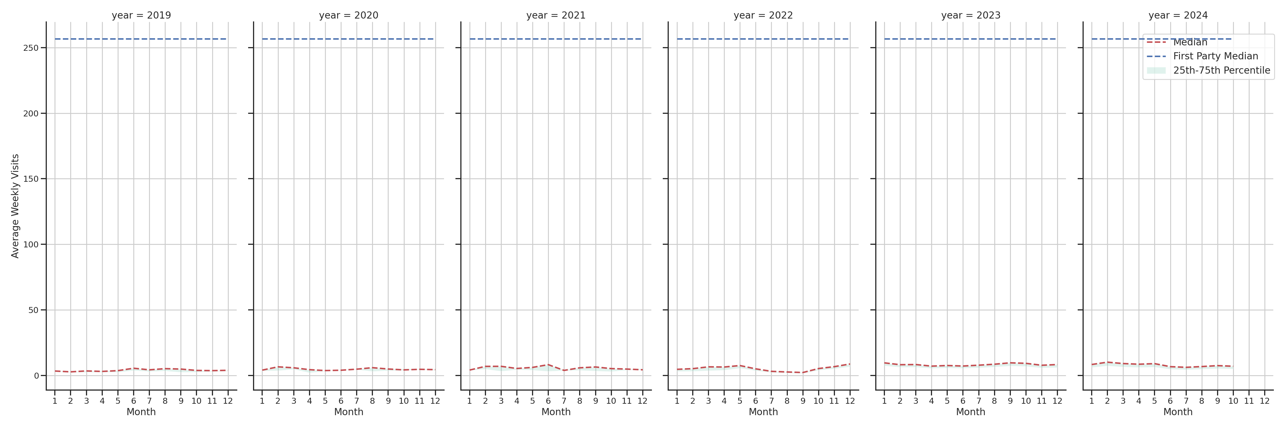 Medical Offices (Rheumatology) Weekly visits, measured vs. first party data\label{trends}