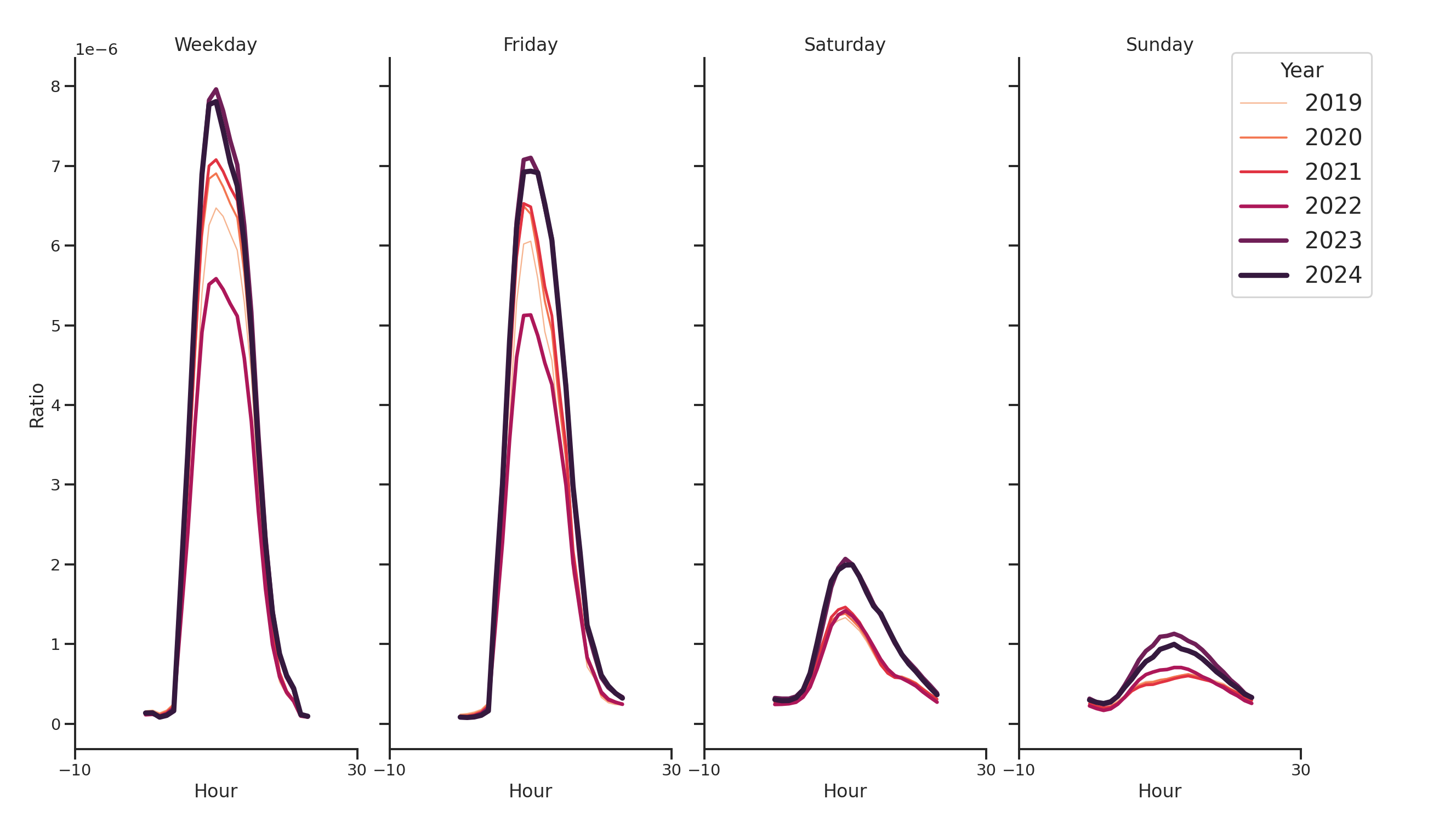 Medical Offices (Rheumatology) Day of Week and Hour of Day Profiles