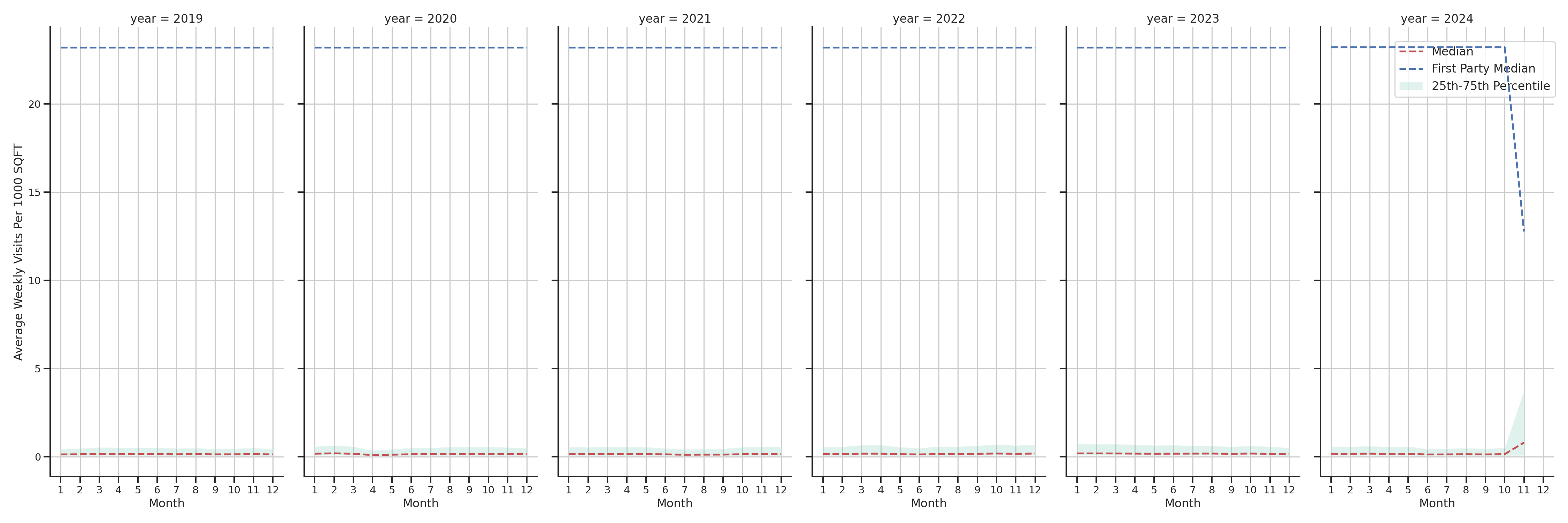 Medical Offices) Standalone Weekly Visits per 1000 SQFT, measured vs. first party data