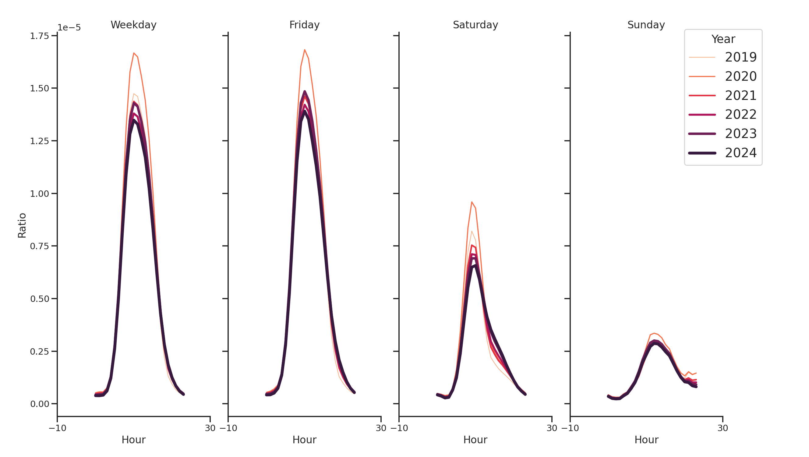 Medical Offices) Day of Week and Hour of Day Profiles