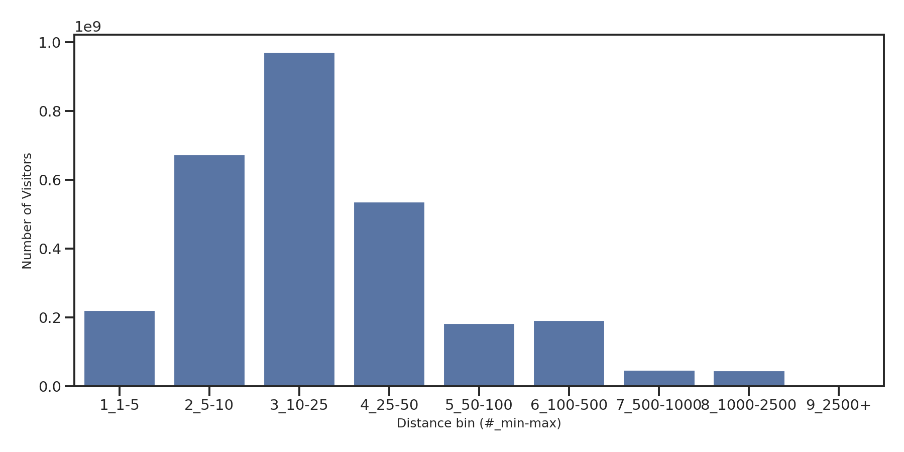 Medical Offices) Device home to place distance weighted device visits