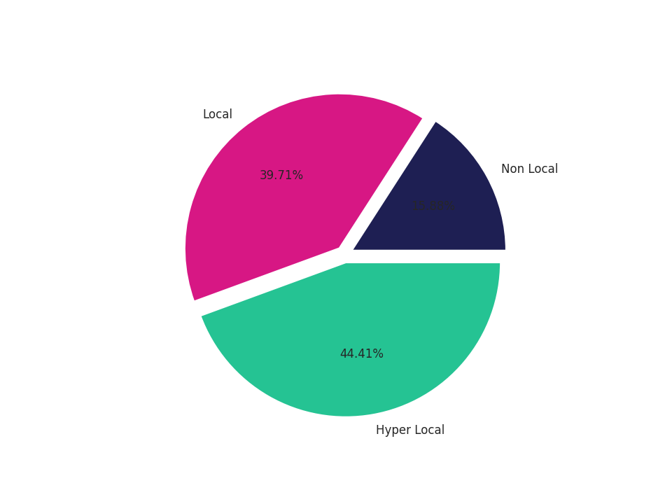 Medical Offices) Tradeareas visits distribution 