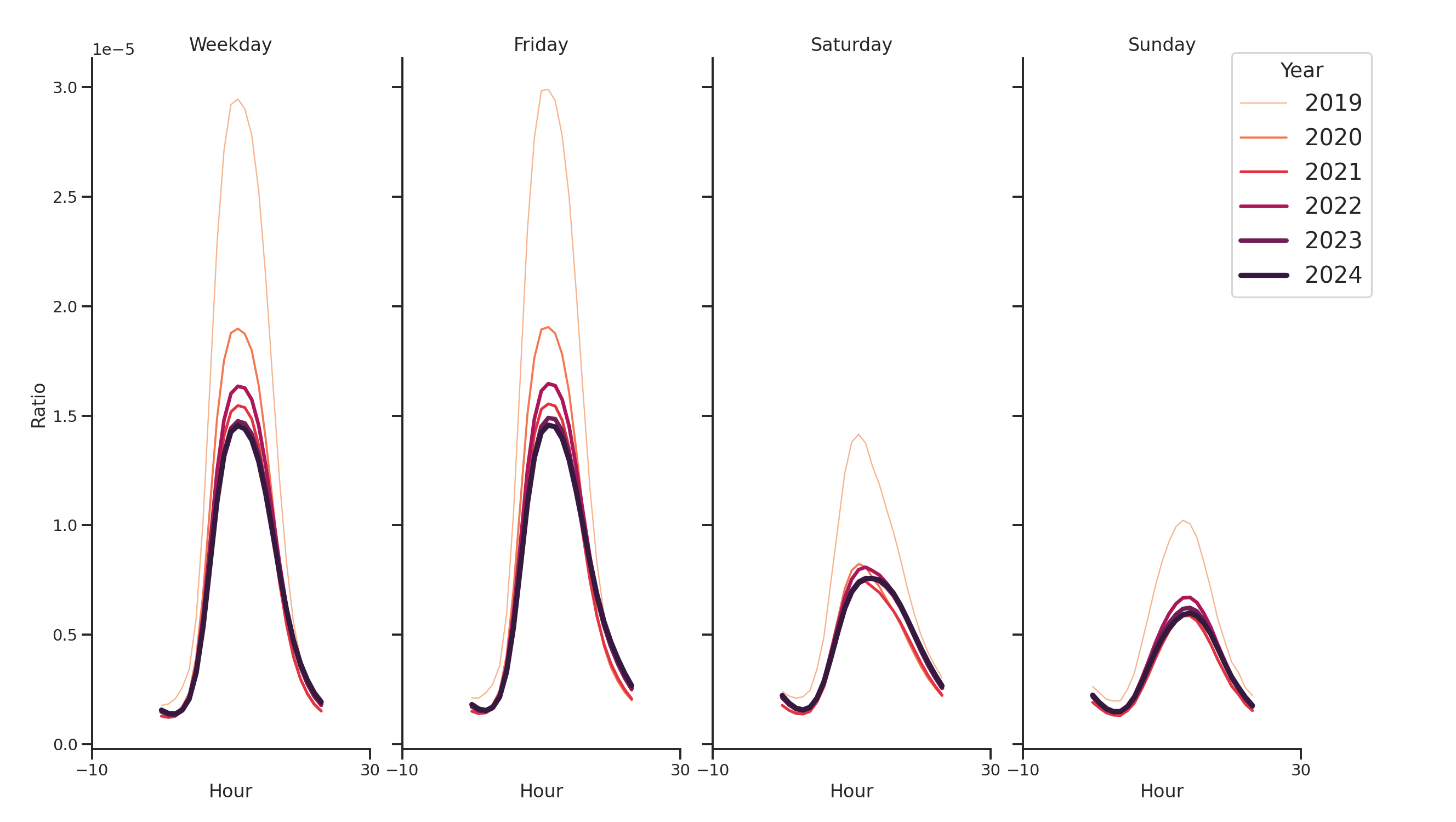 Office Buildings Day of Week and Hour of Day Profiles