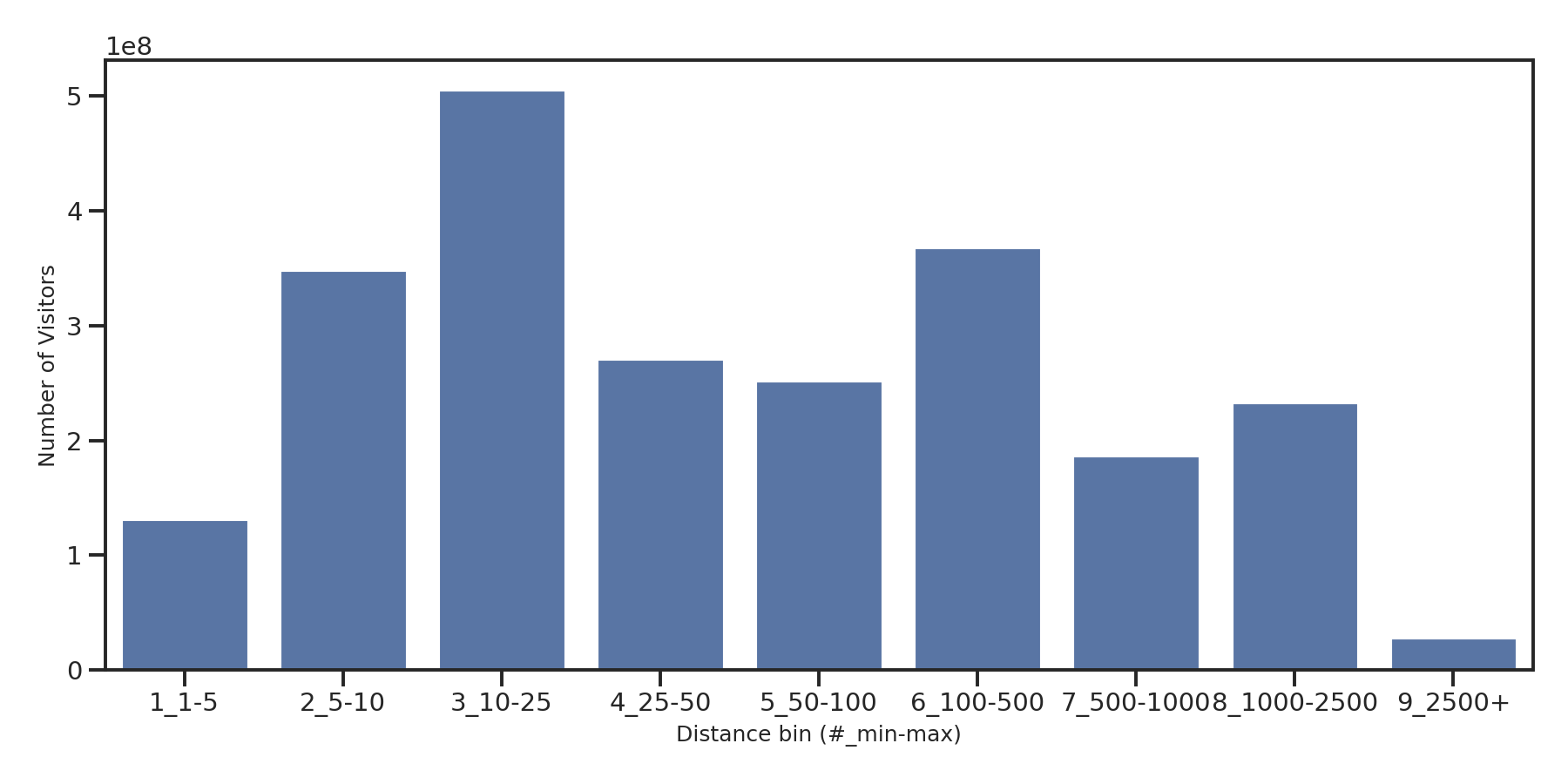 Office Buildings Device home to place distance weighted device visits