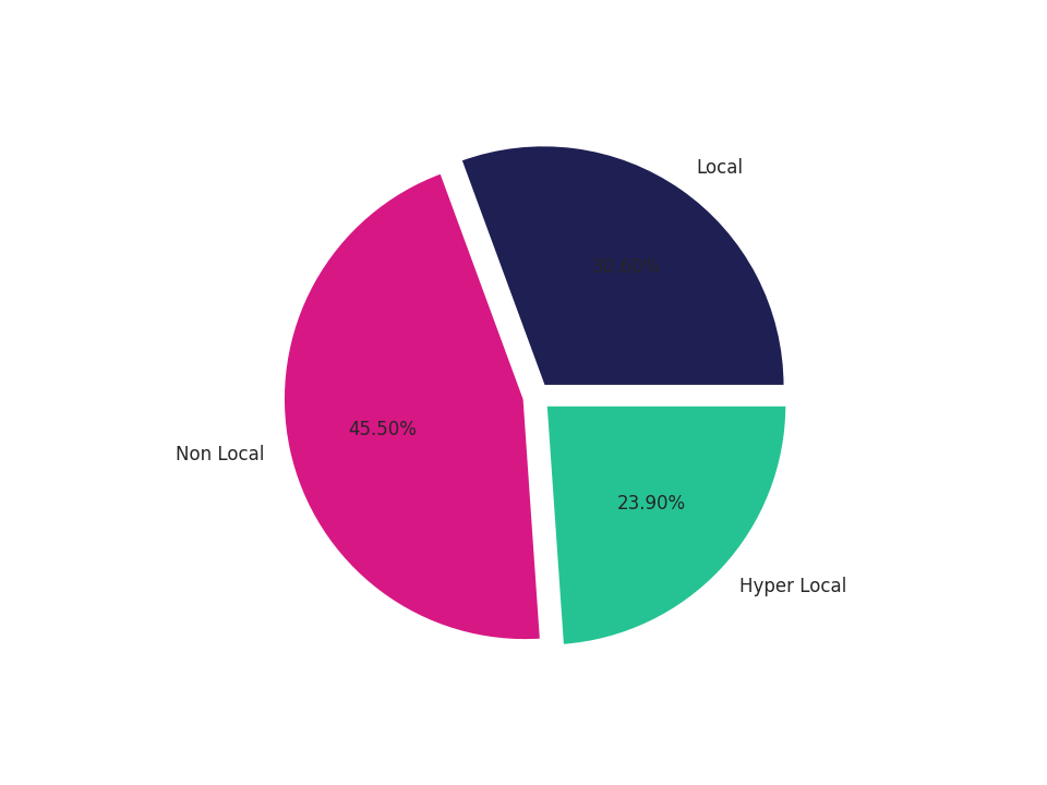 Office Buildings Tradeareas visits distribution 