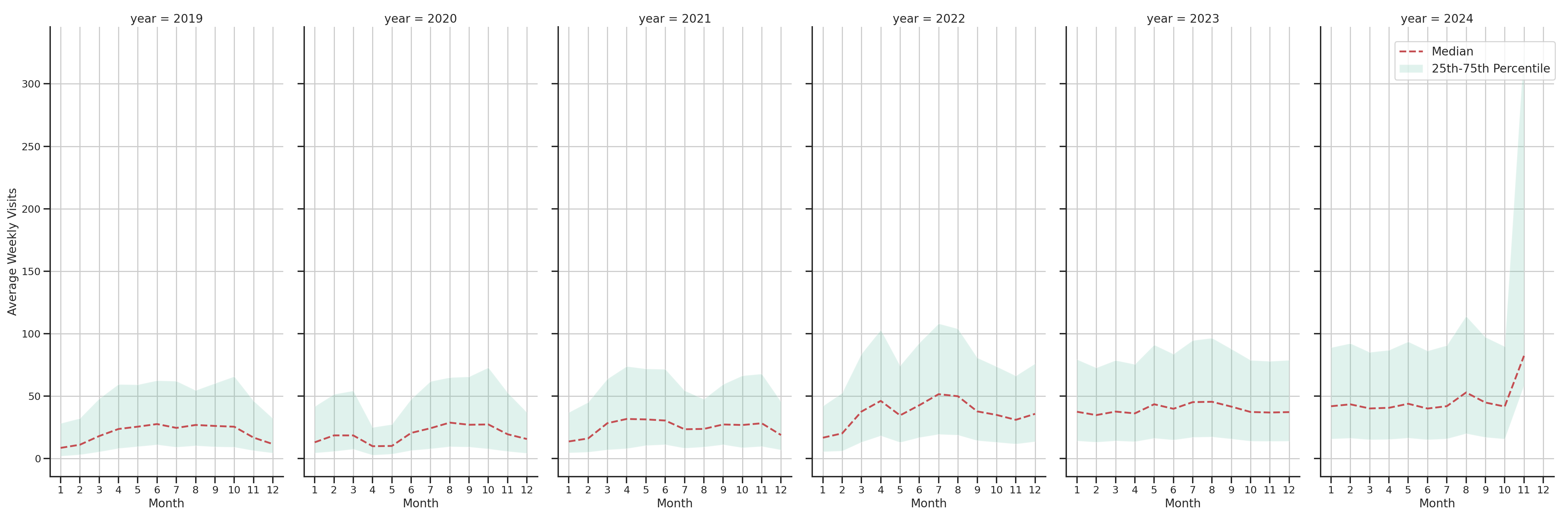 Outdoor Recs Weekly visits, measured vs. first party data\label{trends}