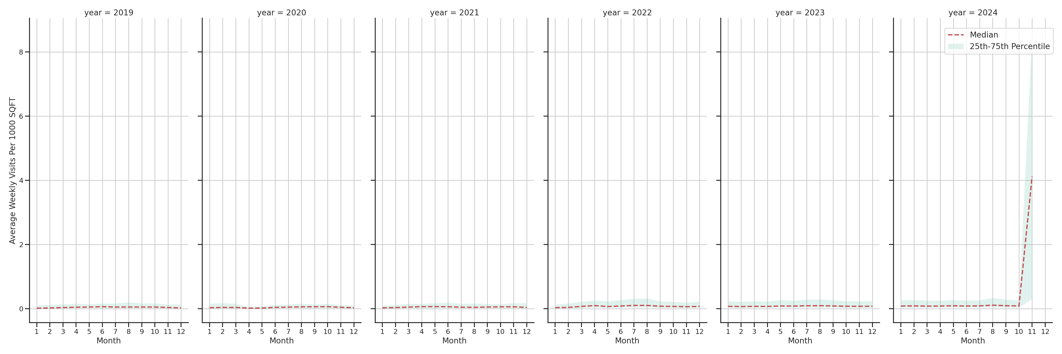 Outdoor Recs Standalone Weekly Visits per 1000 SQFT, measured vs. first party data