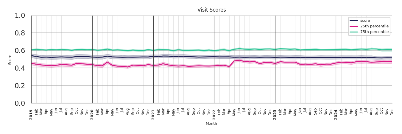 Outdoor Recs Visit Score