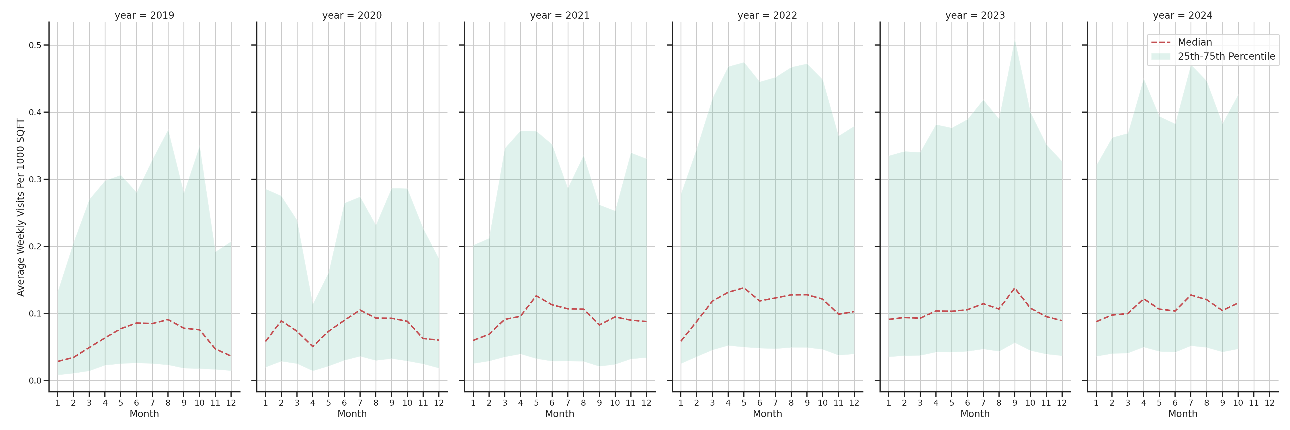 Parks Standalone Weekly Visits per 1000 SQFT, measured vs. first party data