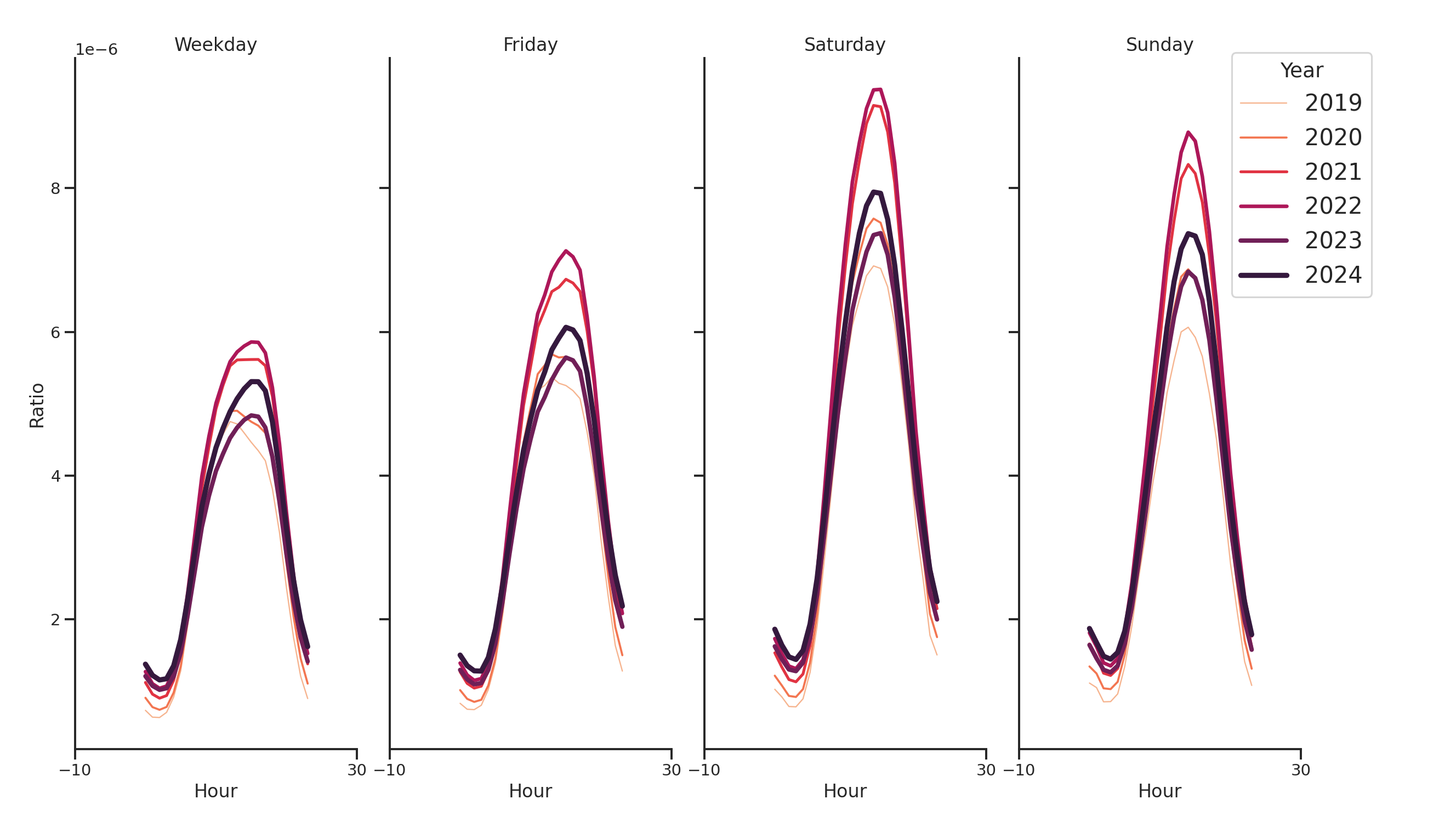 Parks Day of Week and Hour of Day Profiles