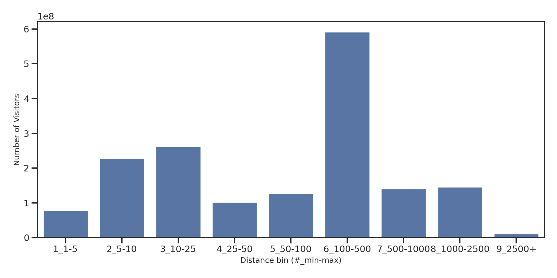 Parks Device home to place distance weighted device visits