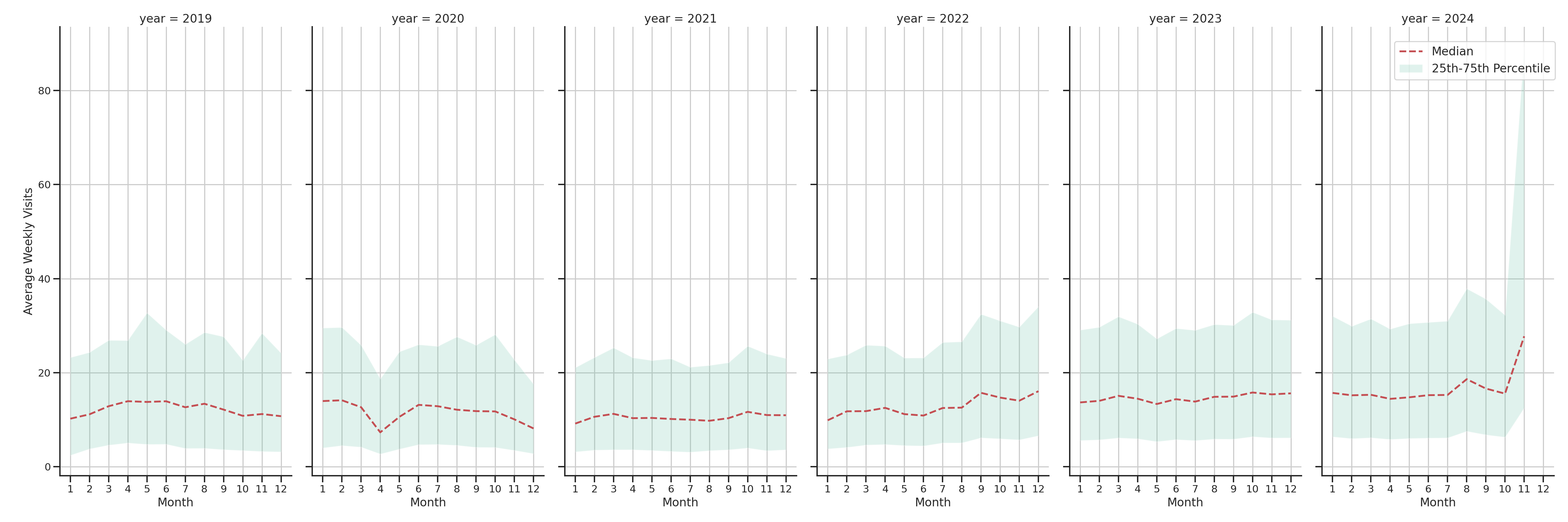 Quick Serve Restaurants Weekly visits, measured vs. first party data\label{trends}