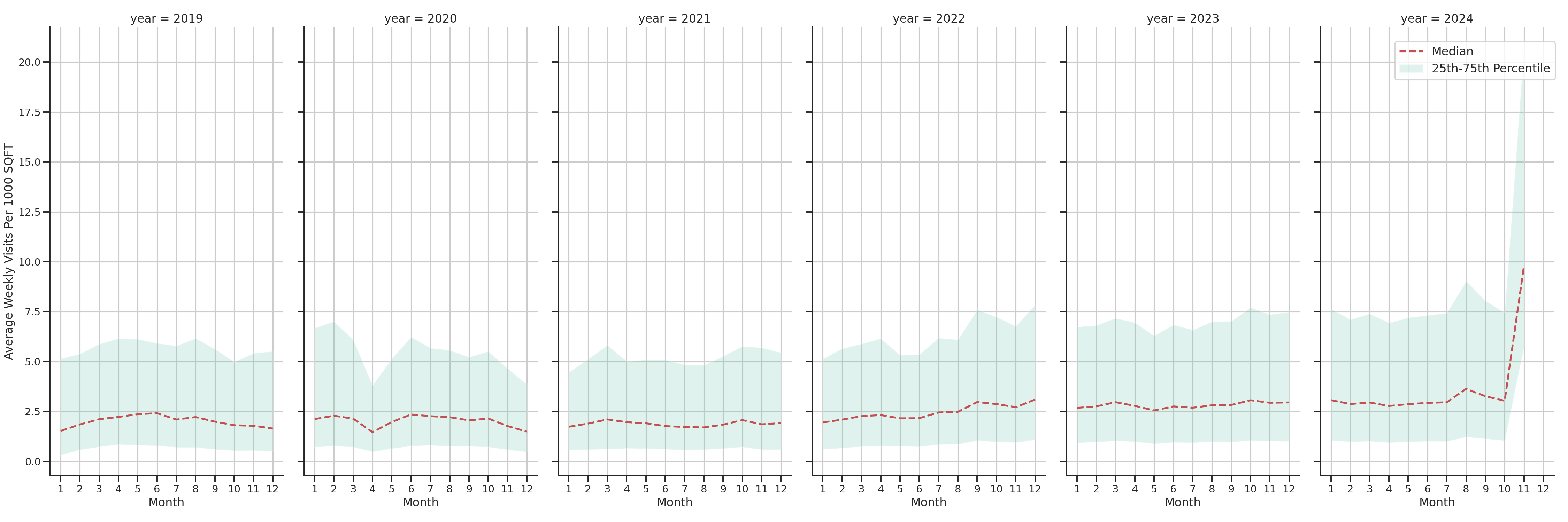 Quick Serve Restaurants Standalone Weekly Visits per 1000 SQFT, measured vs. first party data