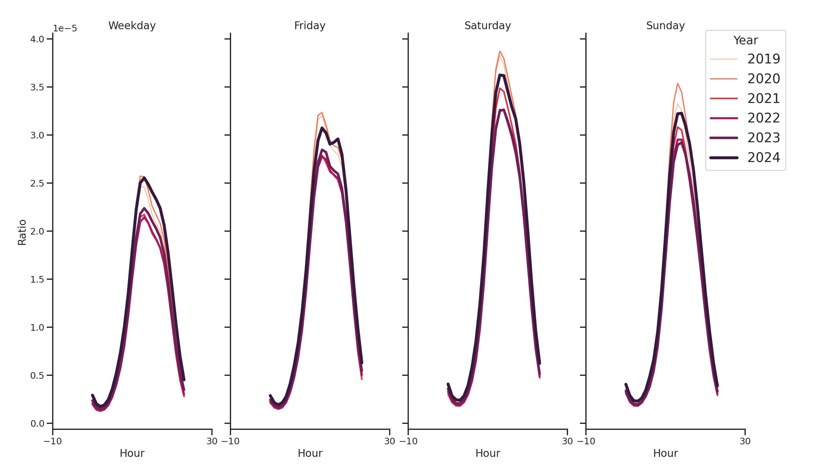 Quick Serve Restaurants Day of Week and Hour of Day Profiles