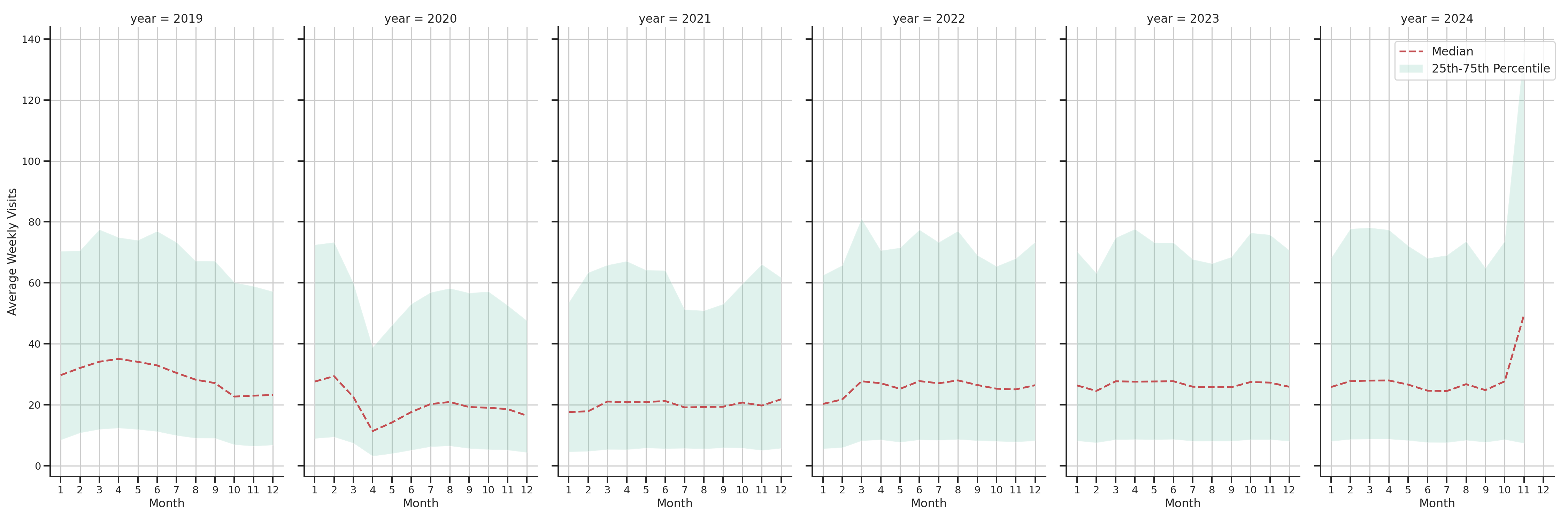 Residential Facilities Weekly visits, measured vs. first party data\label{trends}