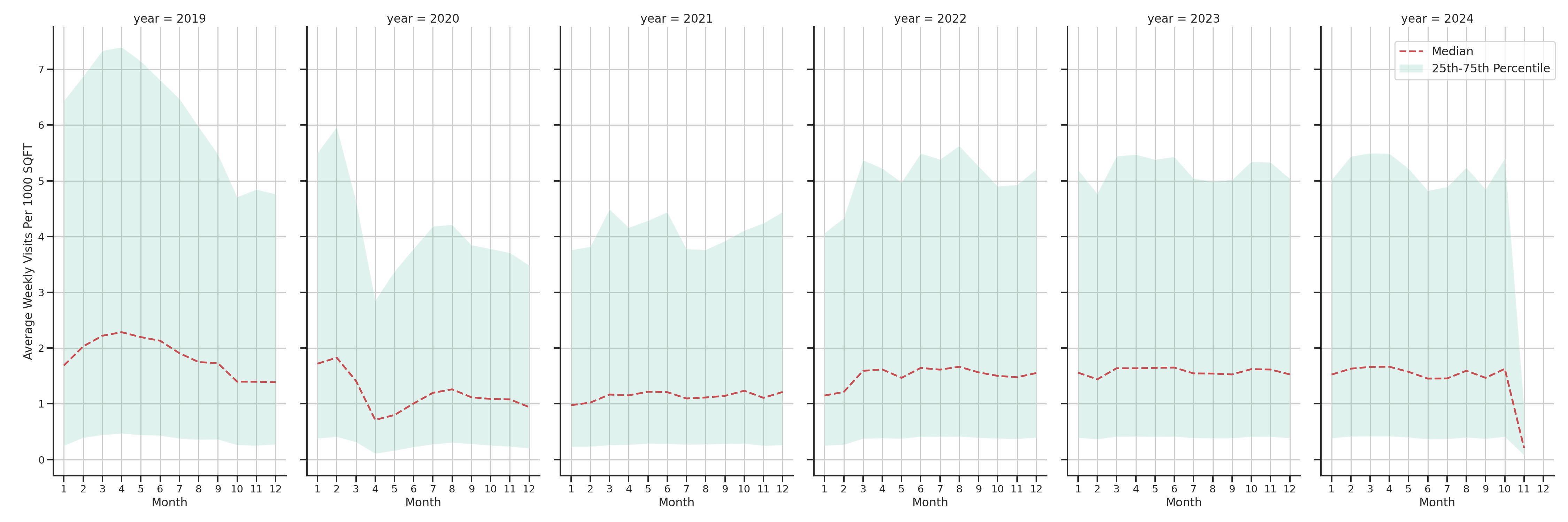 Residential Facilities Standalone Weekly Visits per 1000 SQFT, measured vs. first party data