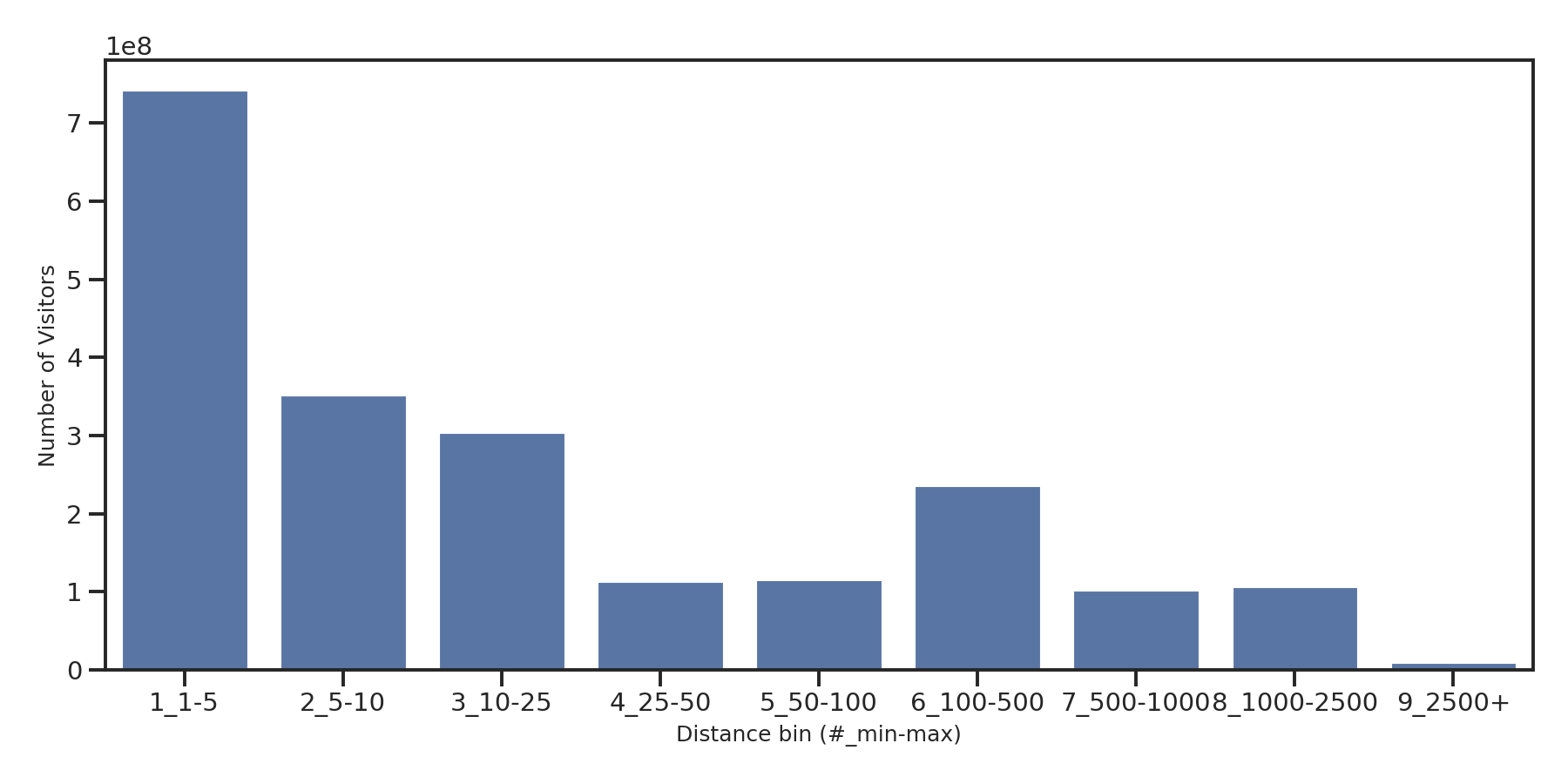 Residential Facilities Device home to place distance weighted device visits