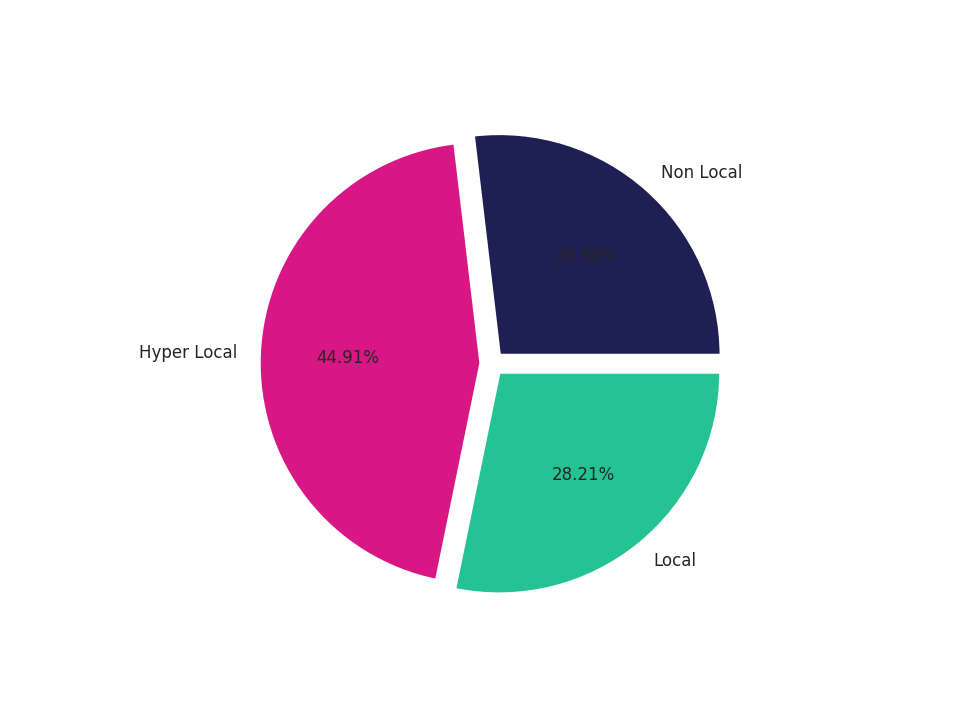 Residential Facilities Tradeareas visits distribution 