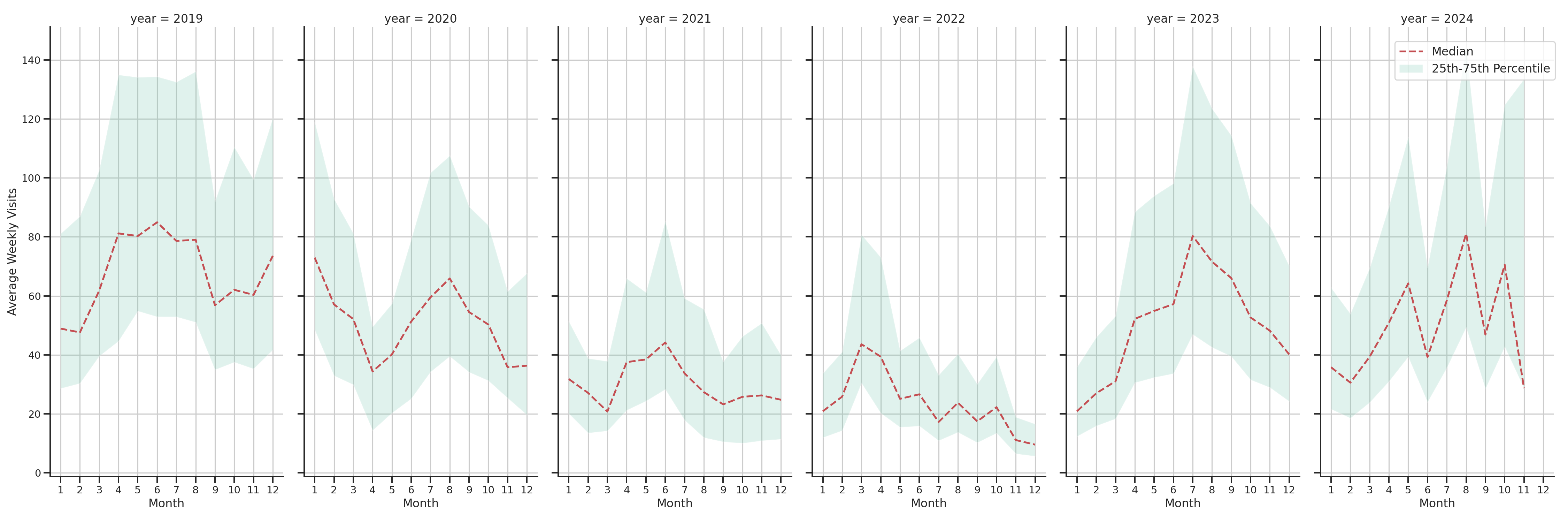 Rest Stops Weekly visits, measured vs. first party data\label{trends}