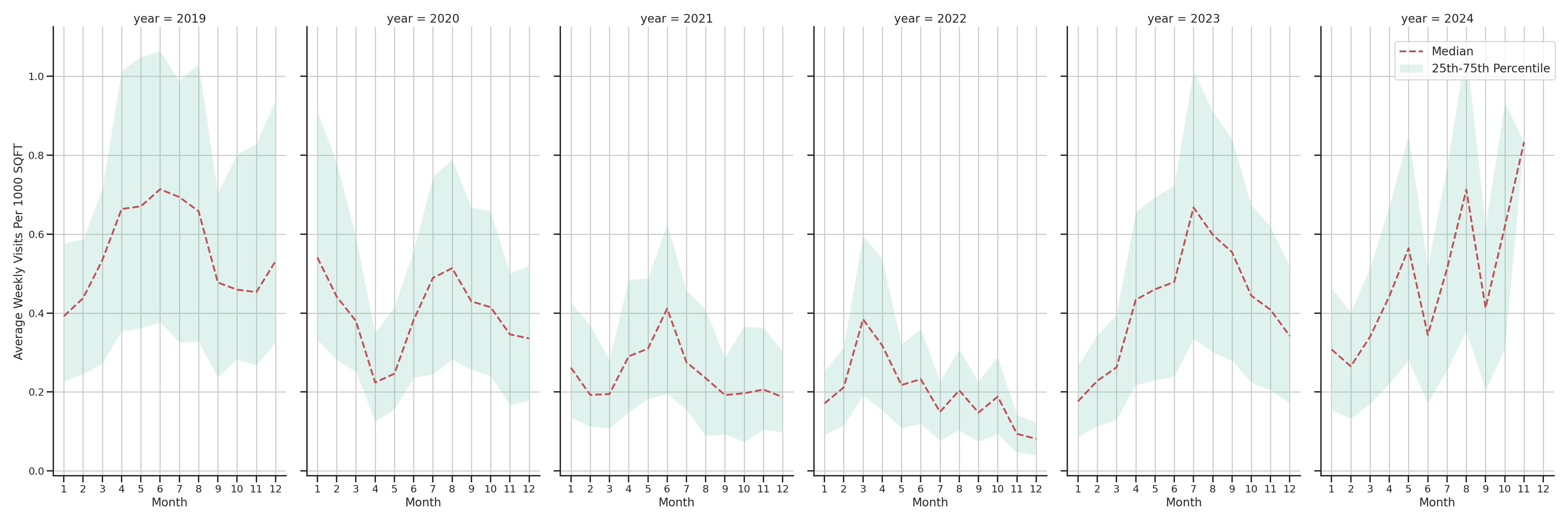 Rest Stops Standalone Weekly Visits per 1000 SQFT, measured vs. first party data