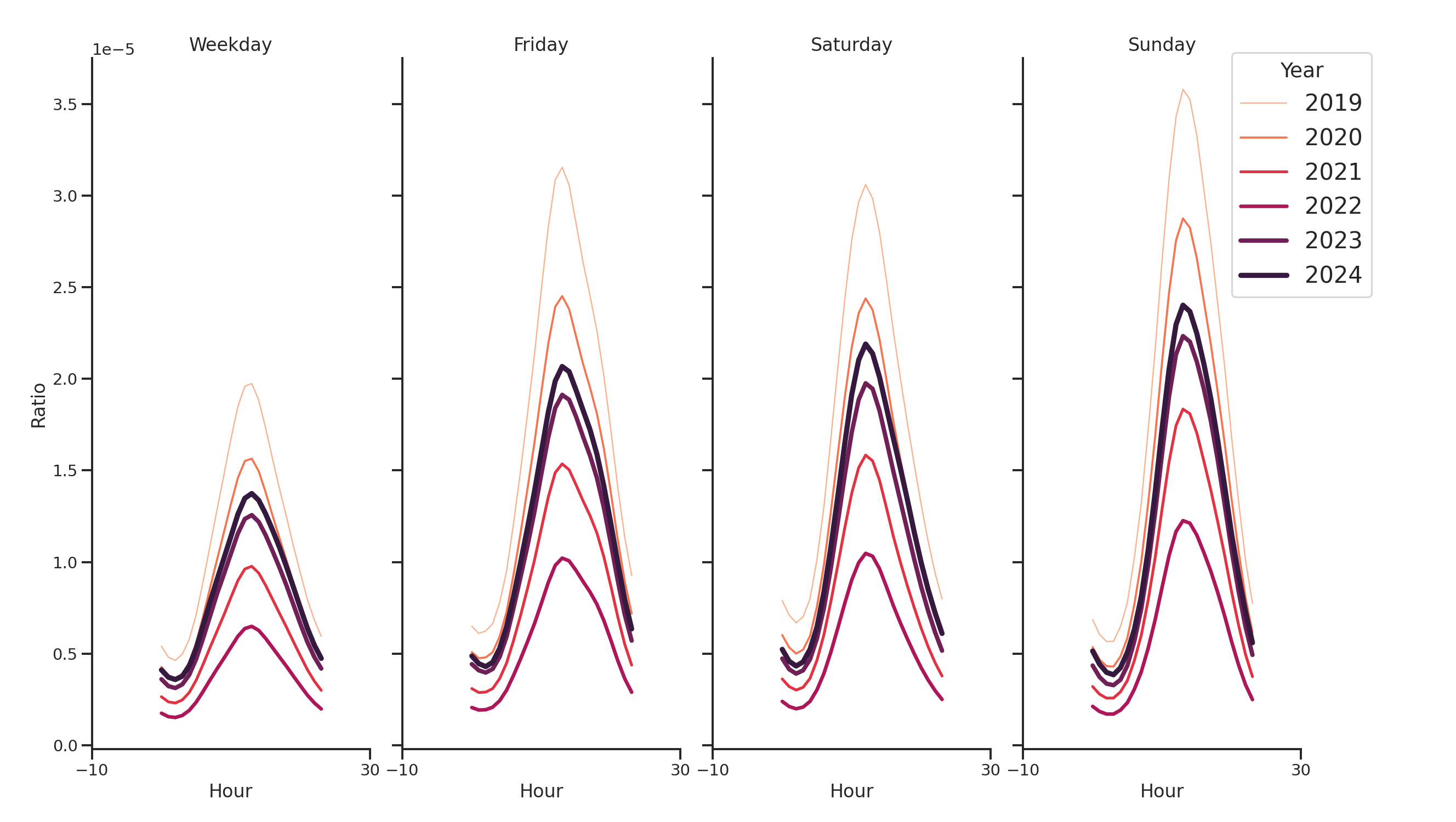 Rest Stops Day of Week and Hour of Day Profiles