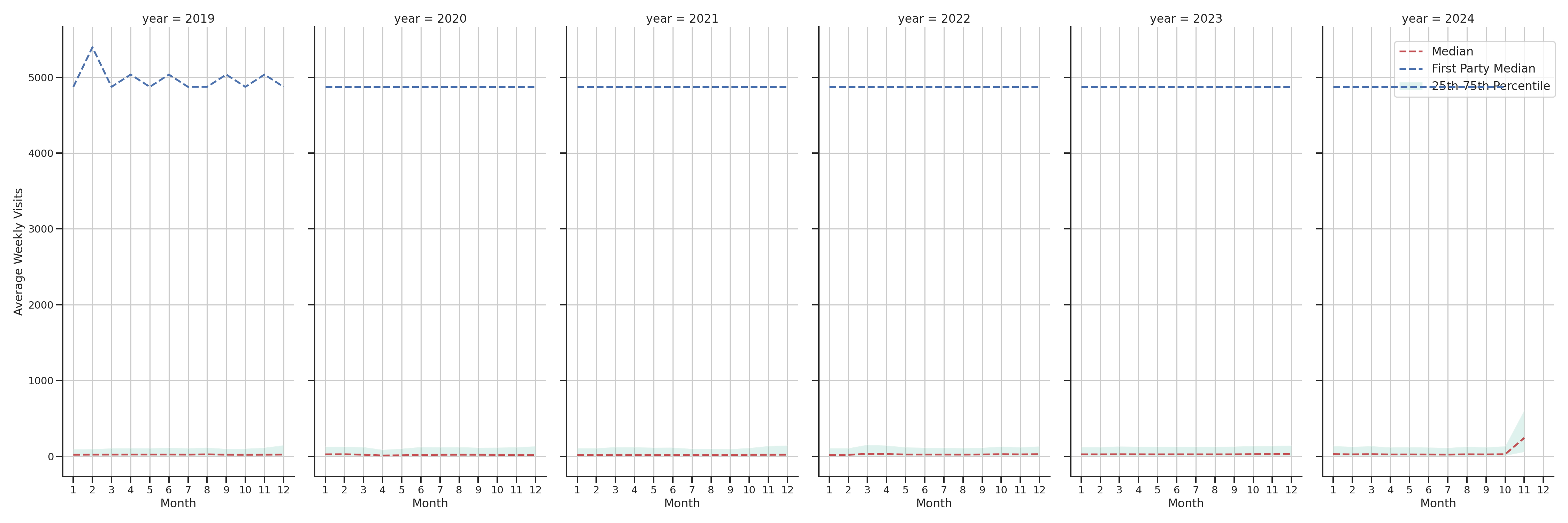 Retails Weekly visits, measured vs. first party data\label{trends}