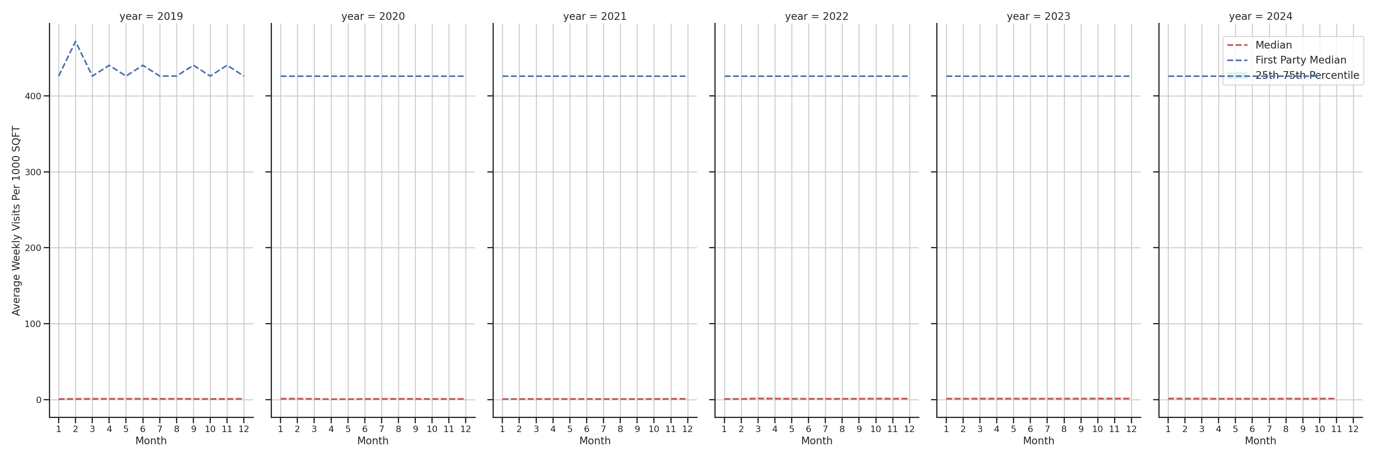 Retails Standalone Weekly Visits per 1000 SQFT, measured vs. first party data