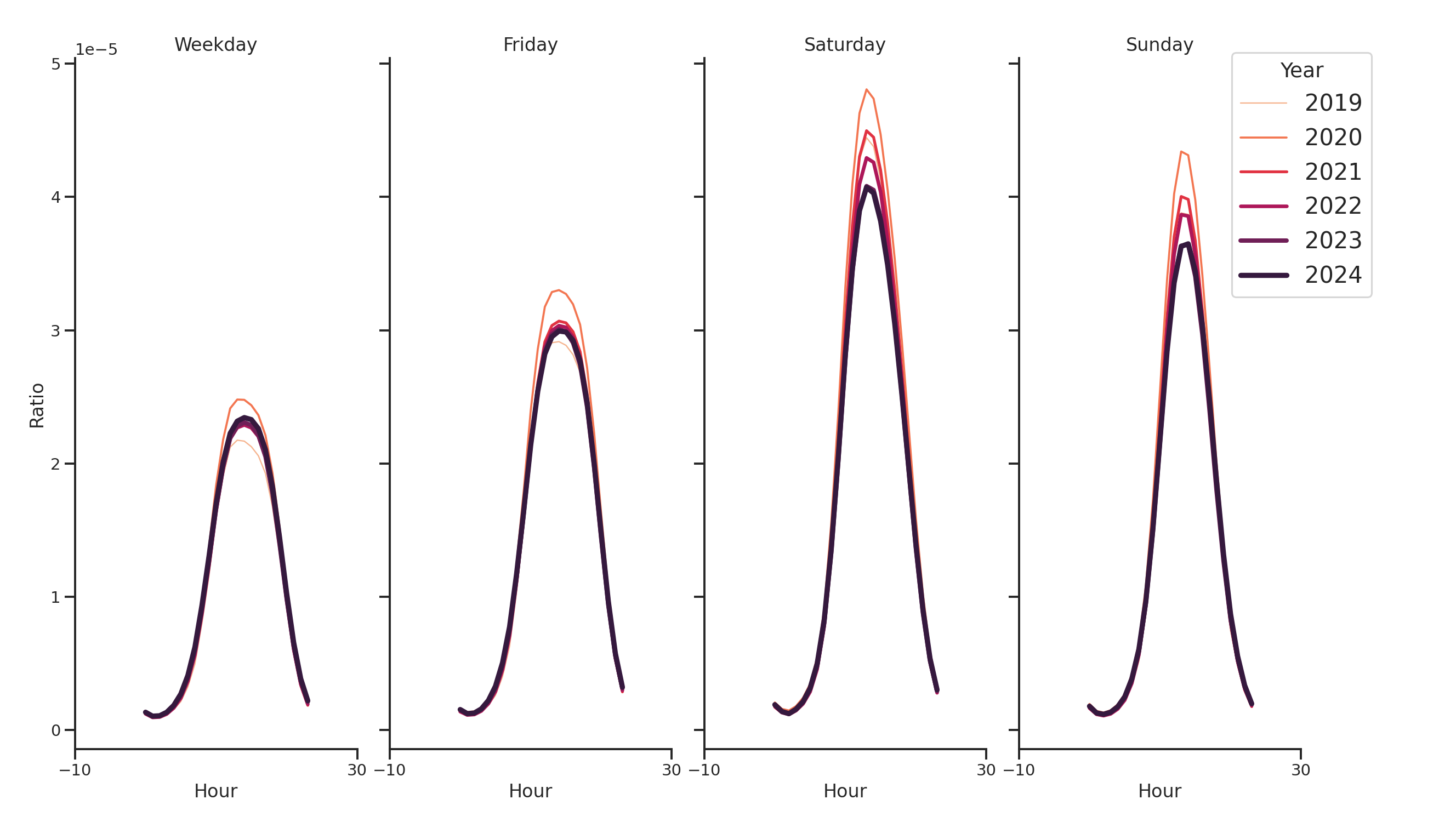 Retails Day of Week and Hour of Day Profiles