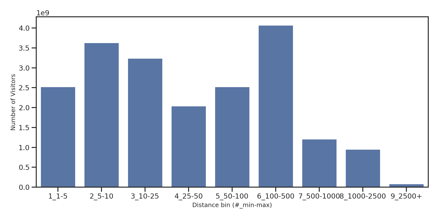 Retails Device home to place distance weighted device visits