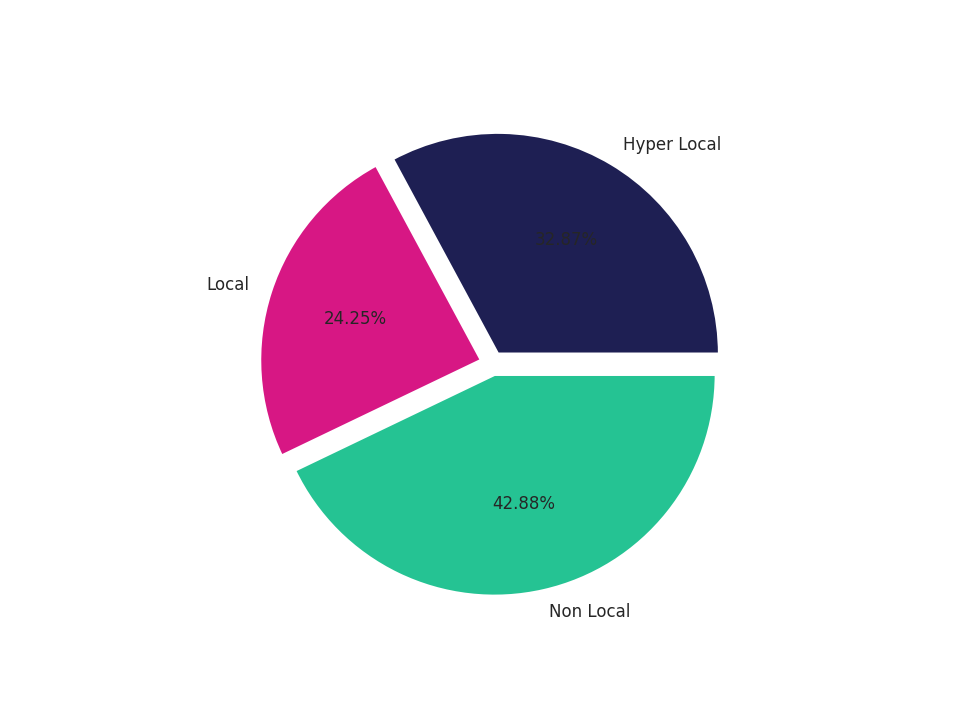 Retails Tradeareas visits distribution 