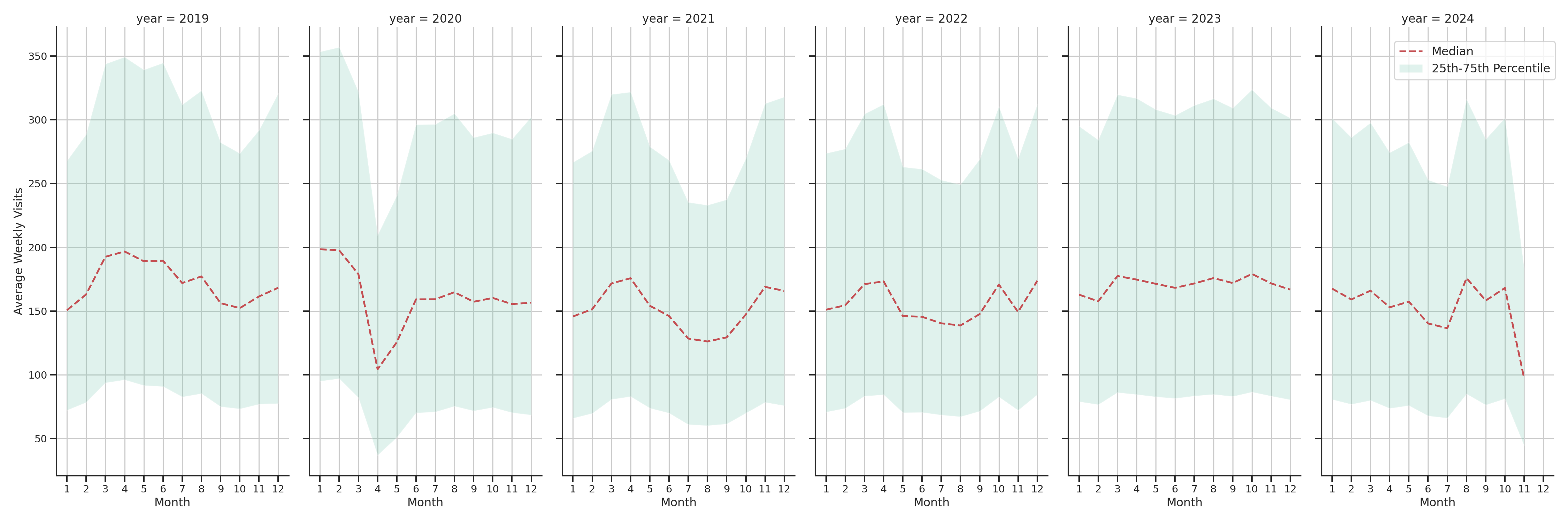 Shopping Centers Weekly visits, measured vs. first party data\label{trends}