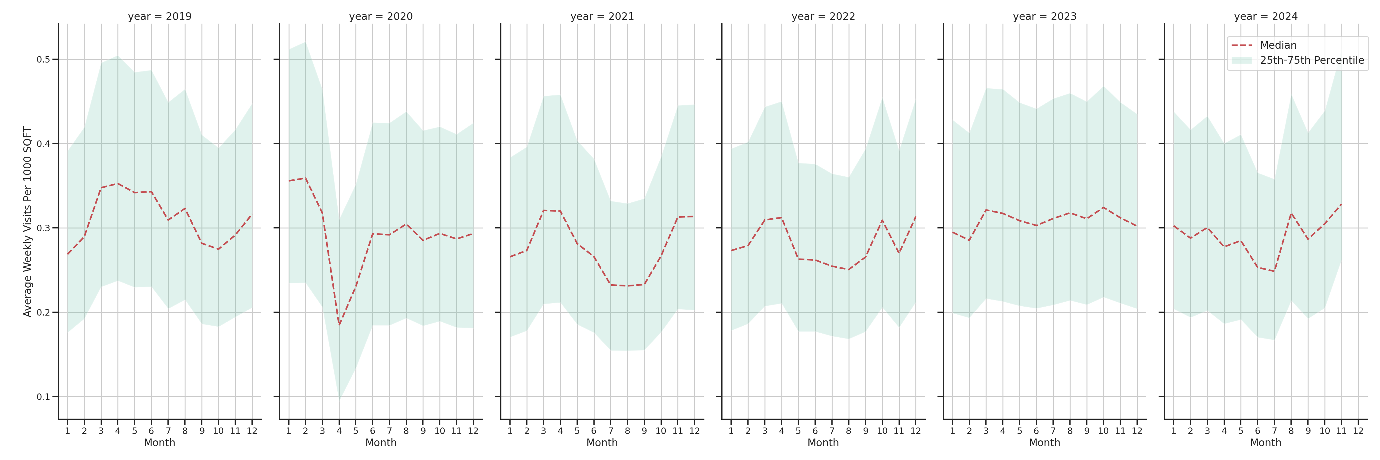 Shopping Centers Standalone Weekly Visits per 1000 SQFT, measured vs. first party data