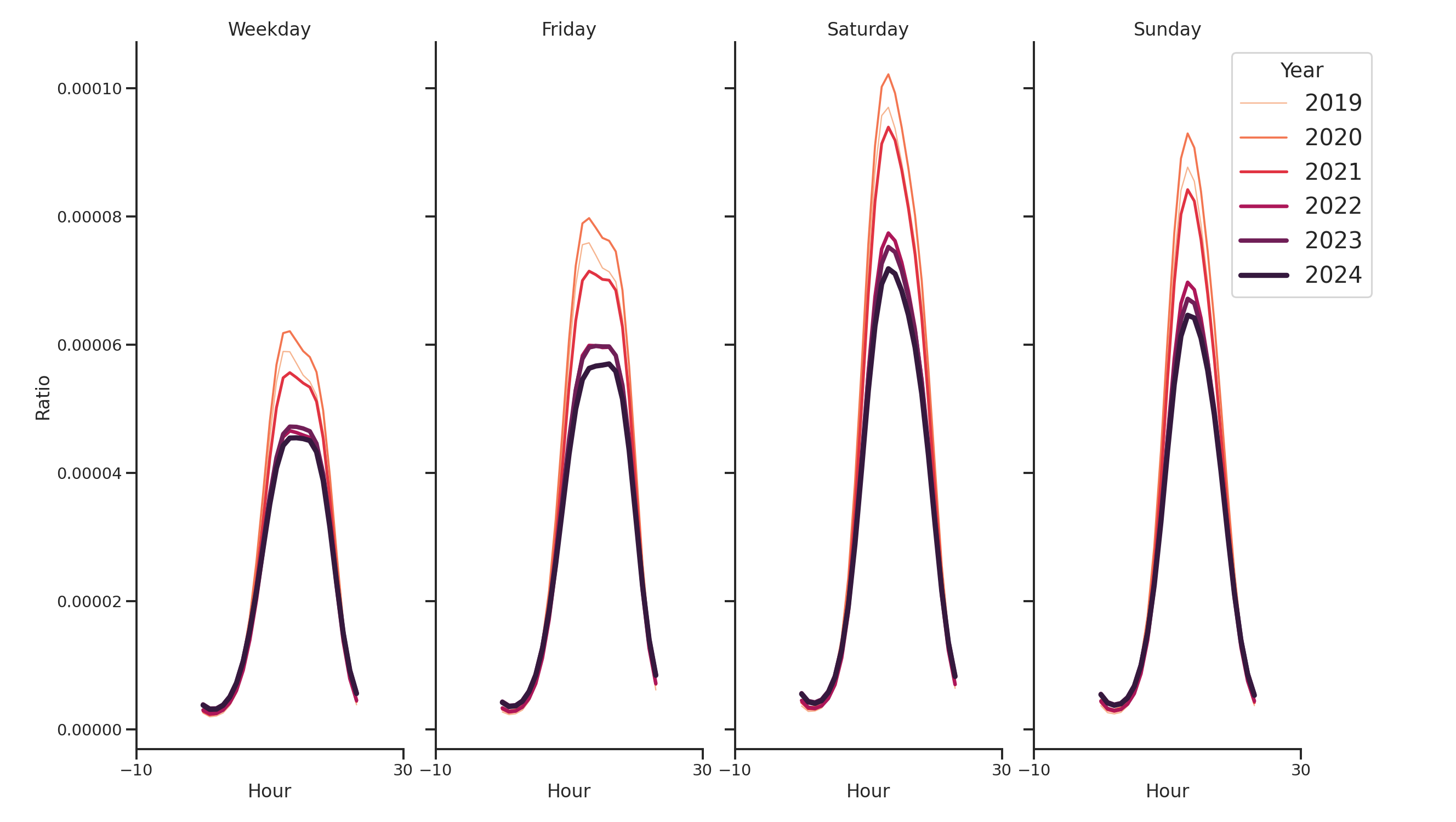 Shopping Centers Day of Week and Hour of Day Profiles