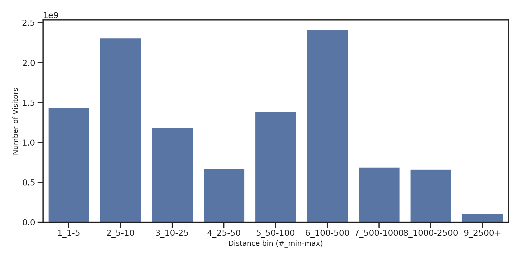 Shopping Centers Device home to place distance weighted device visits