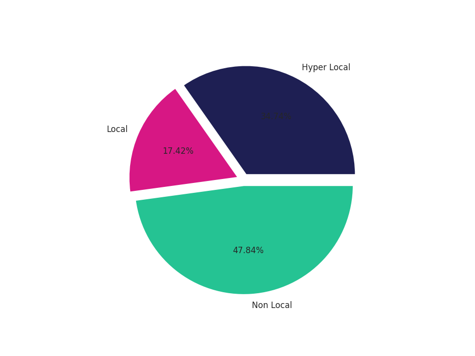 Shopping Centers Tradeareas visits distribution 