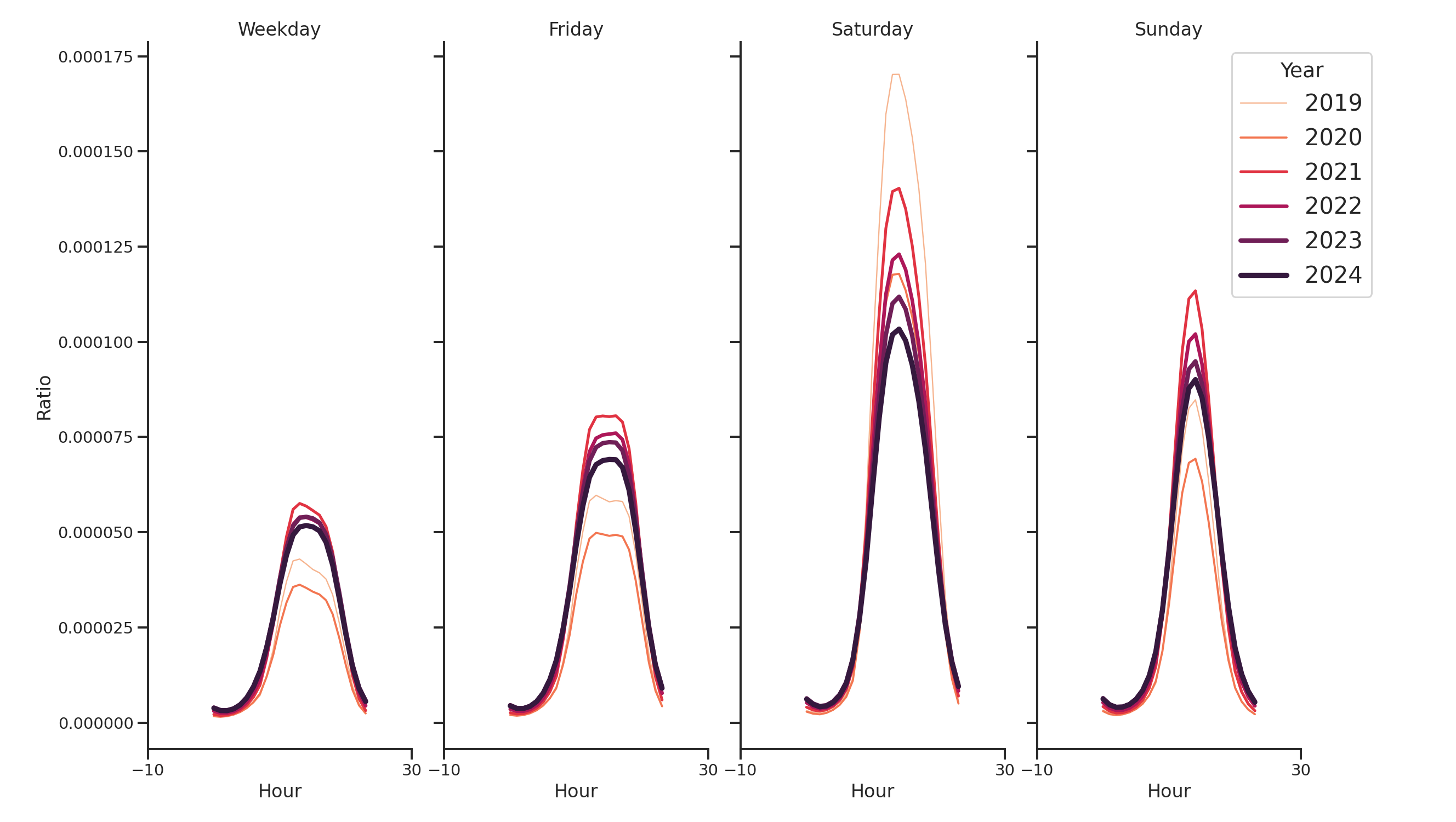 Shopping Malls Day of Week and Hour of Day Profiles